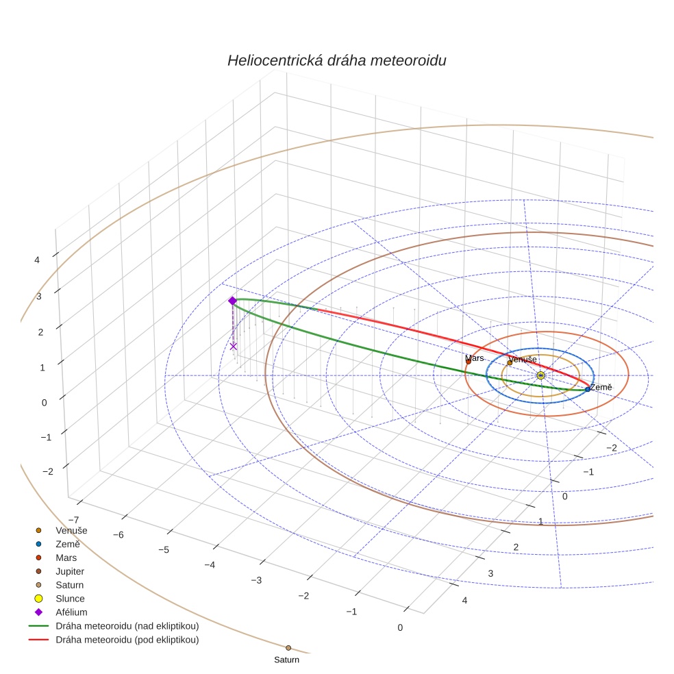 orbit plot
