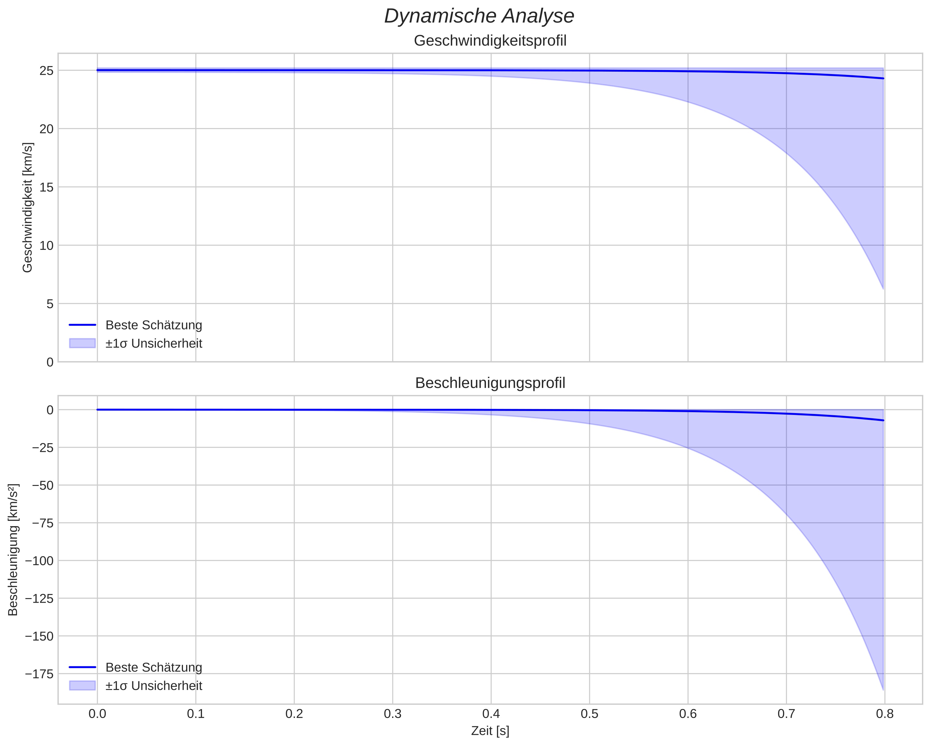 speed and acceleration