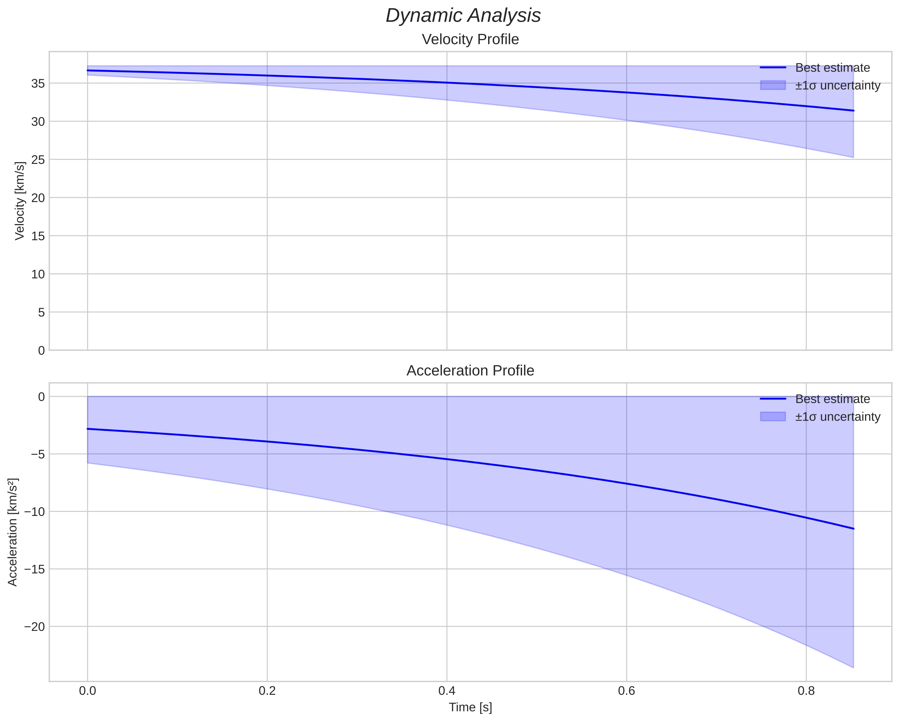 speed and acceleration