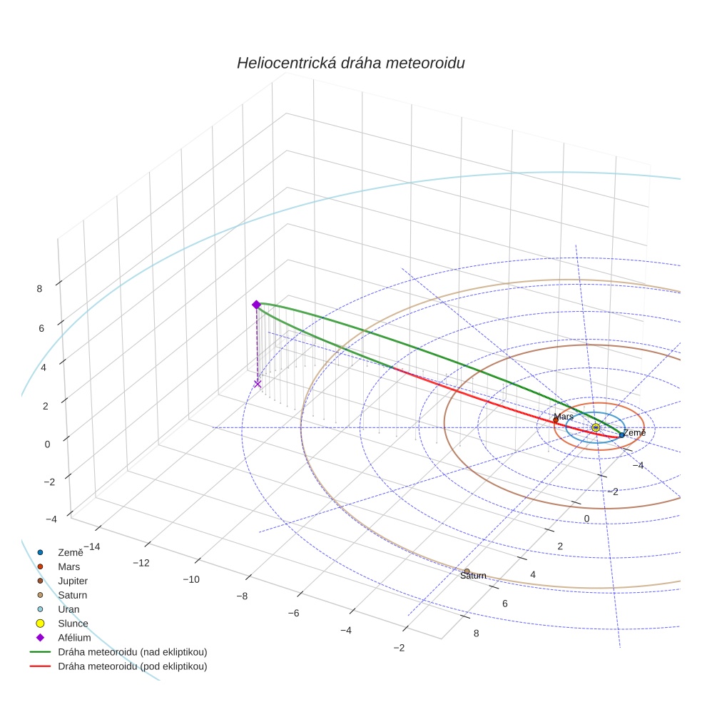 orbit plot