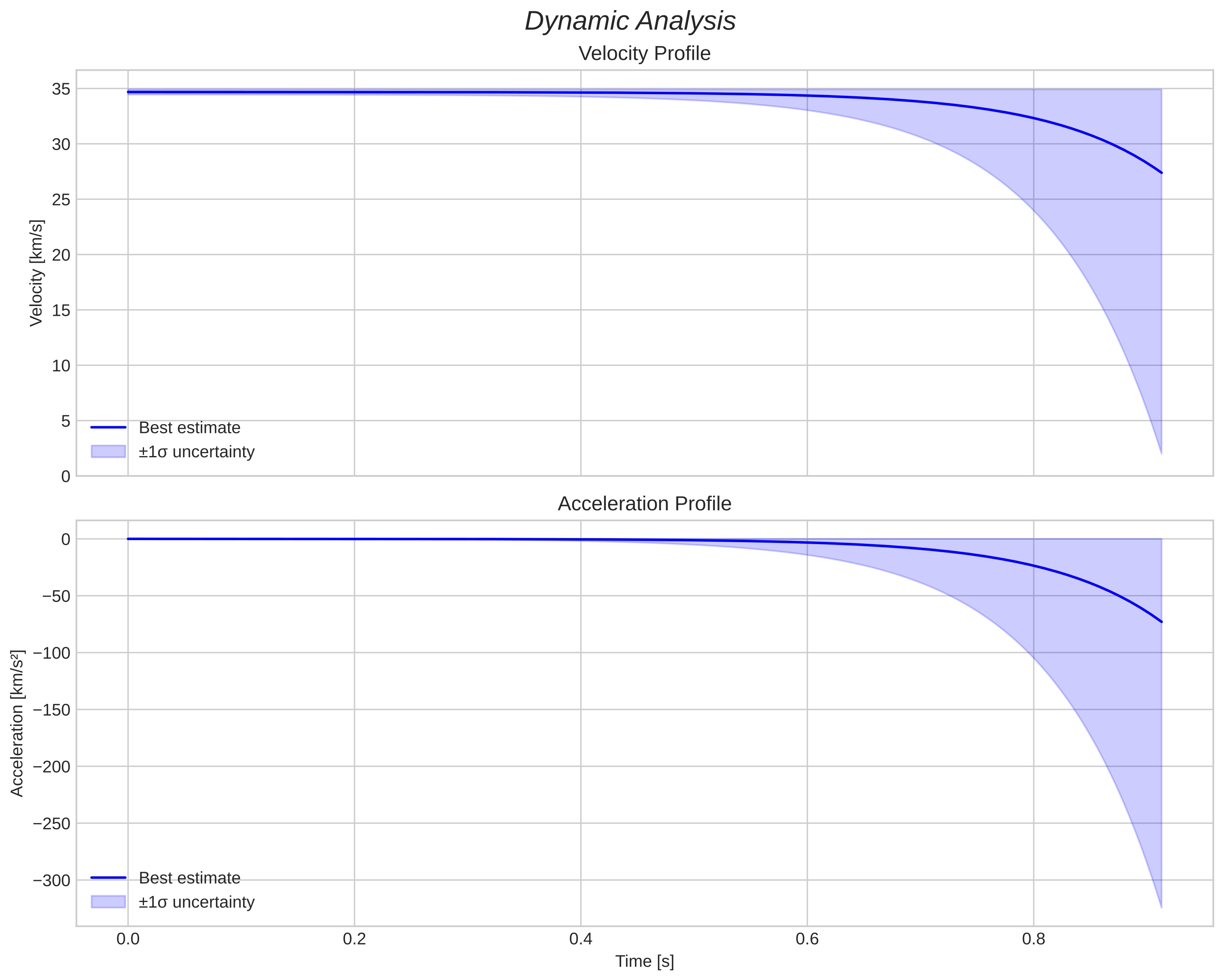 speed and acceleration