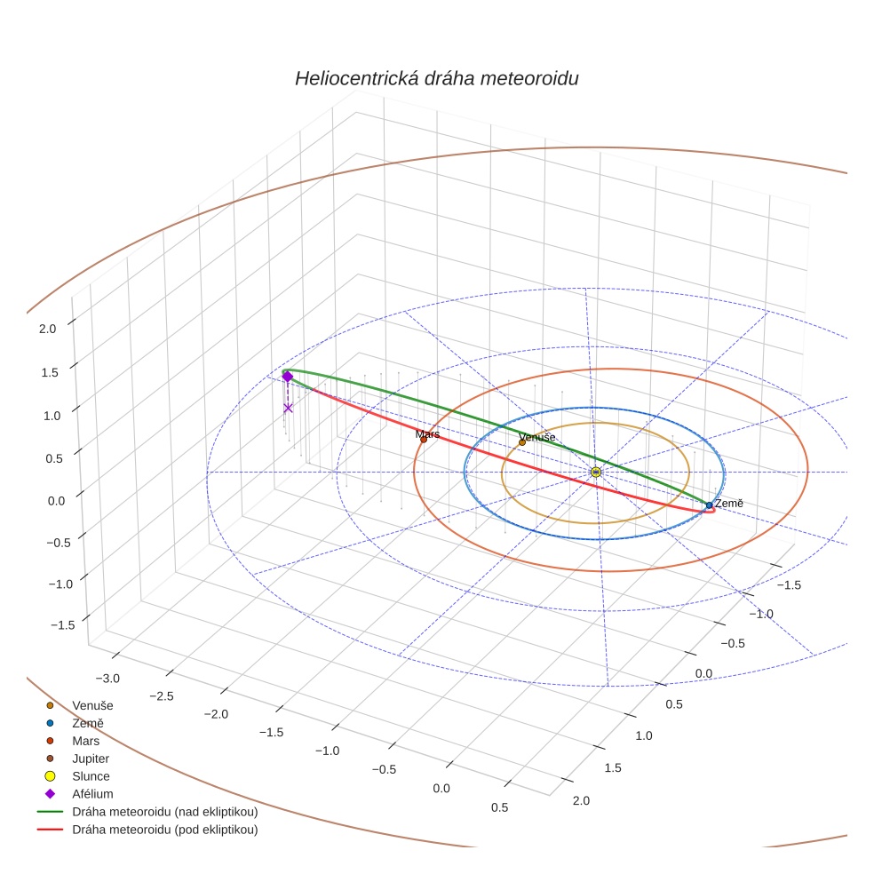 orbit plot