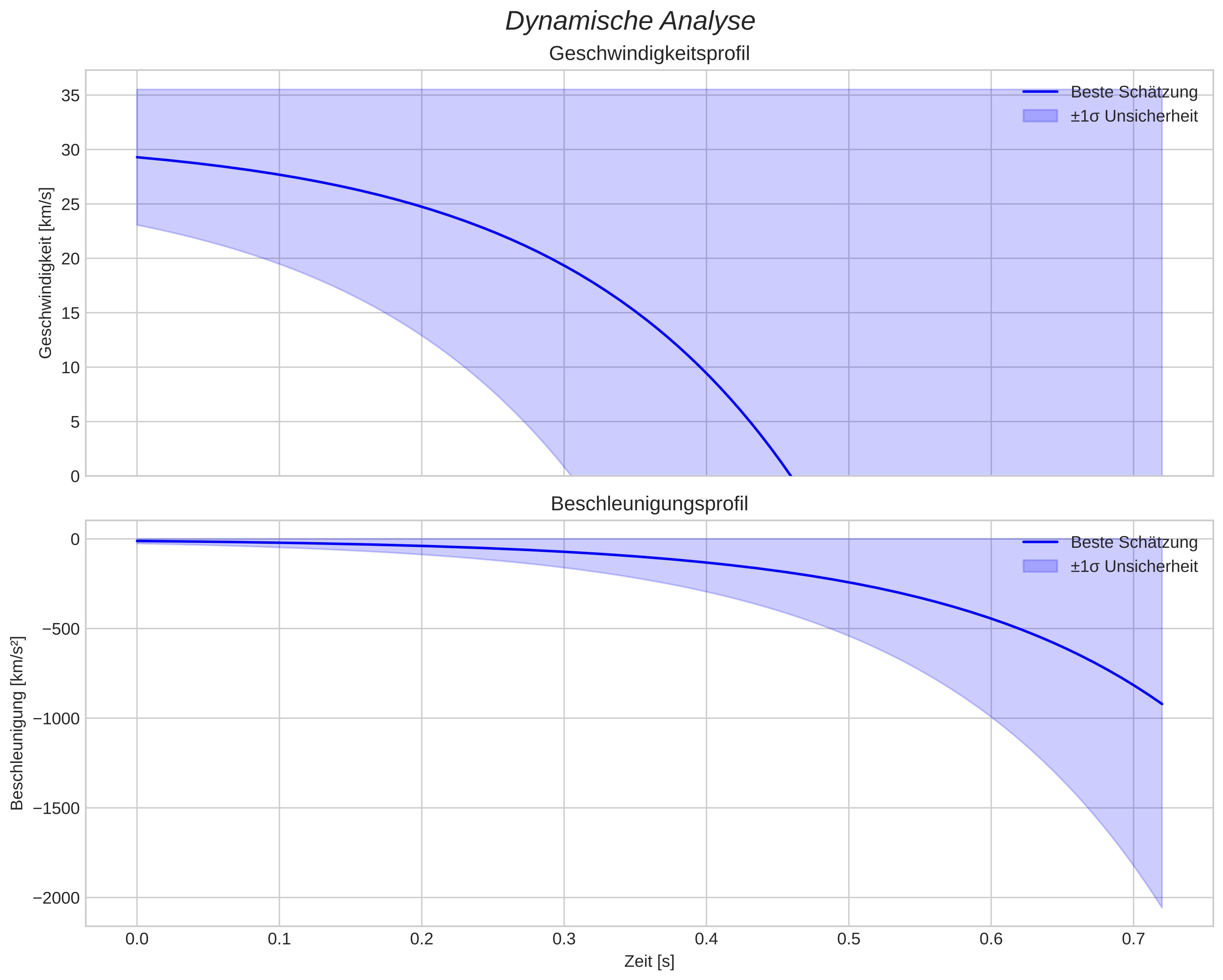 speed and acceleration
