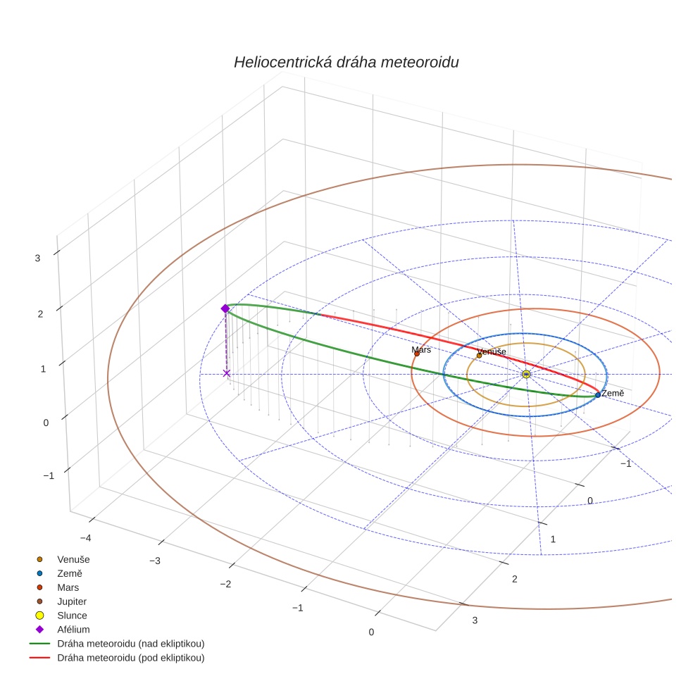 orbit plot