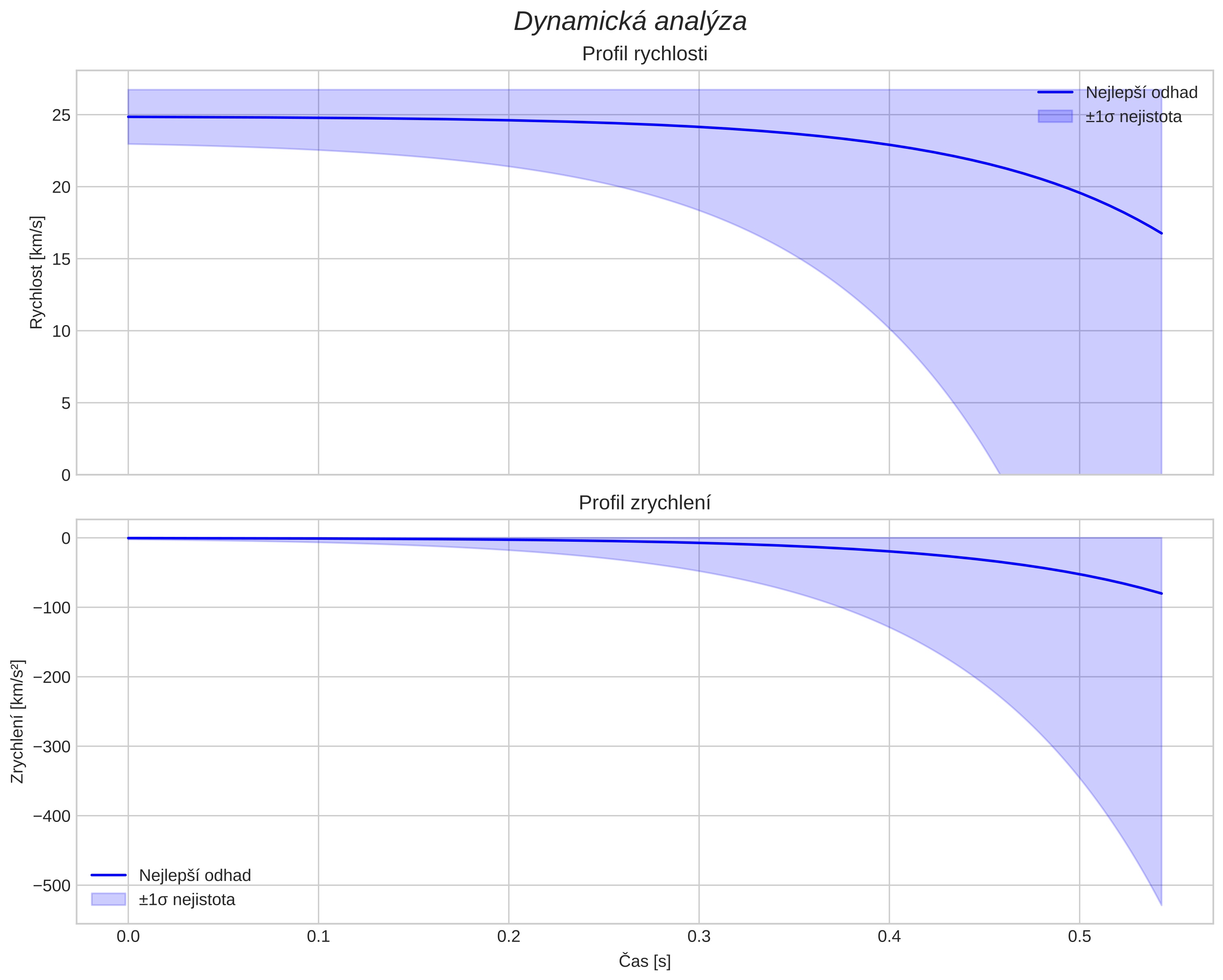 speed and acceleration