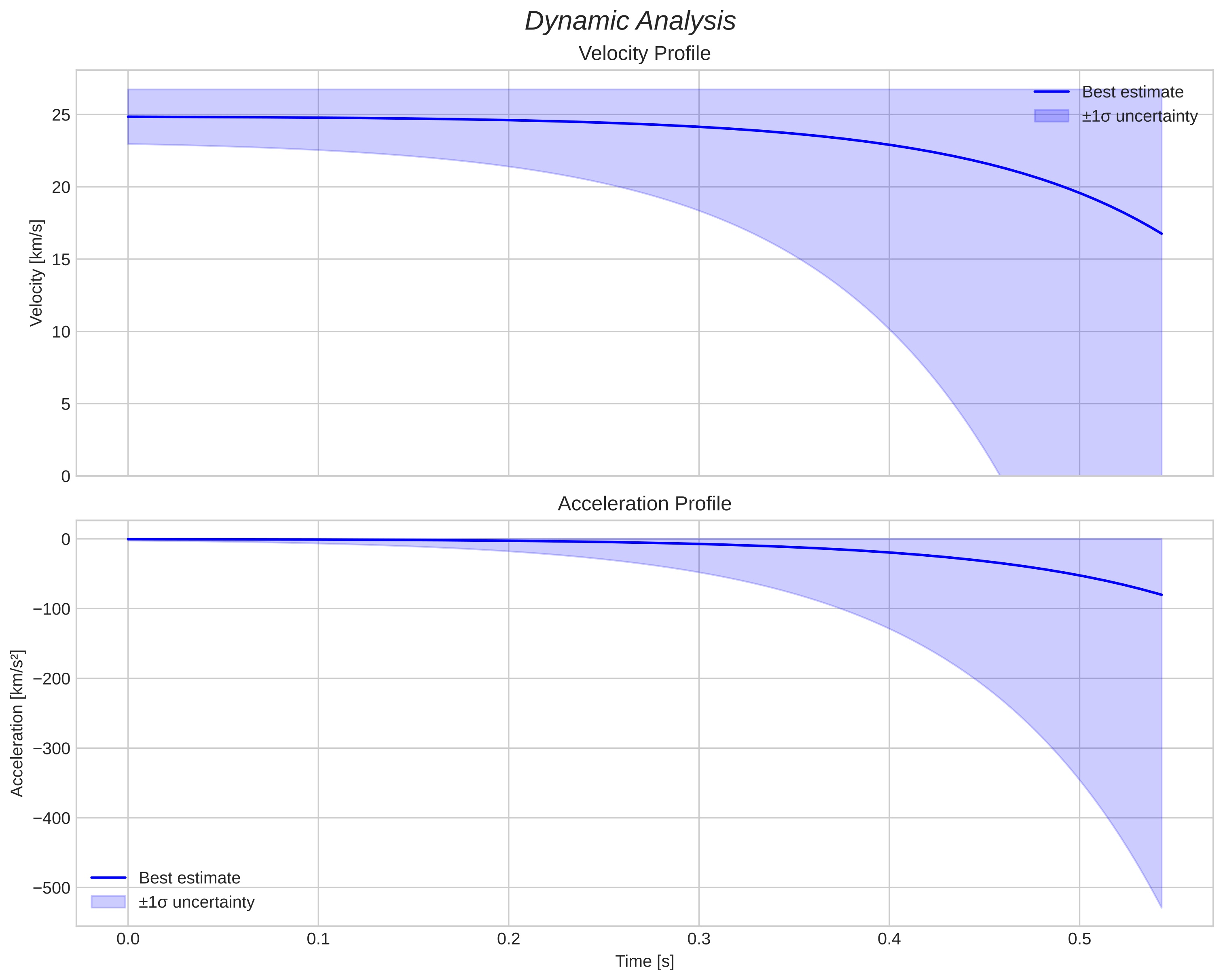 speed and acceleration
