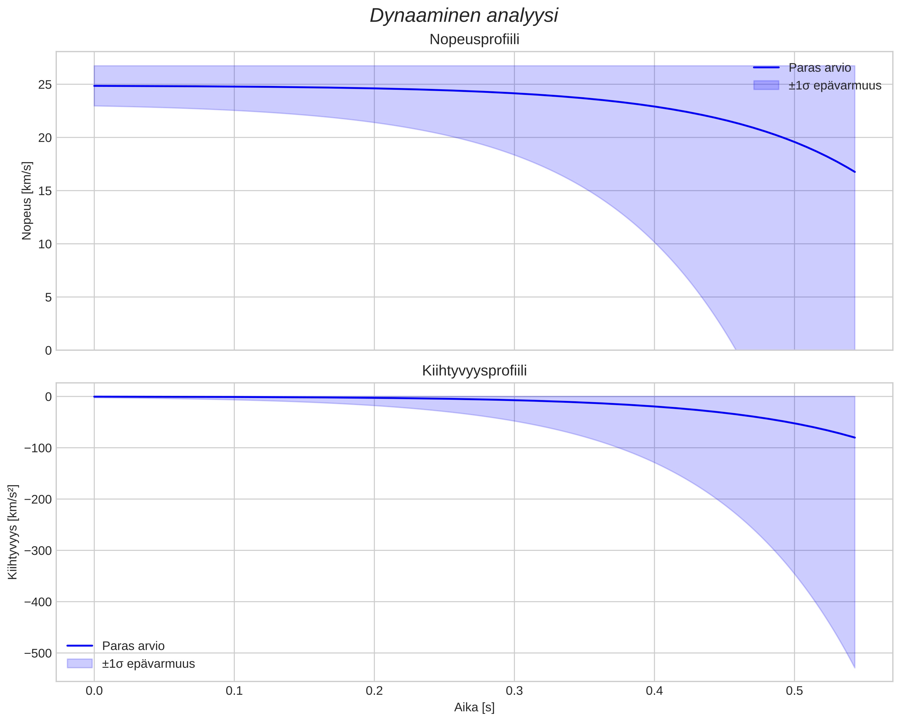 speed and acceleration