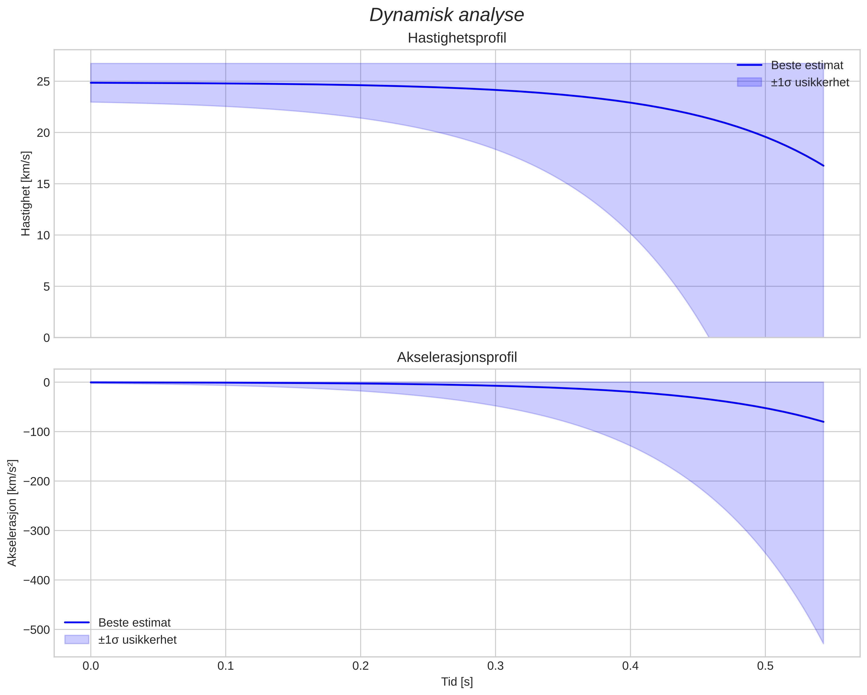 speed and acceleration