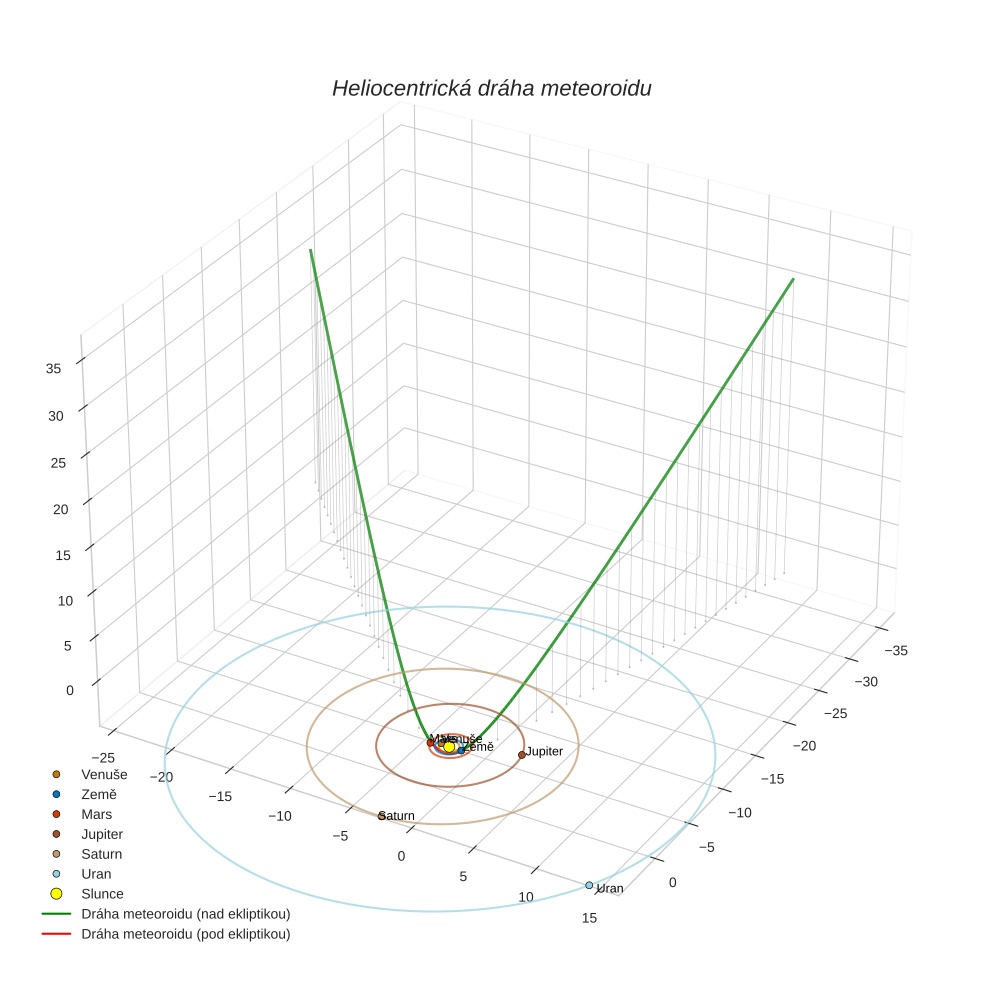 orbit plot