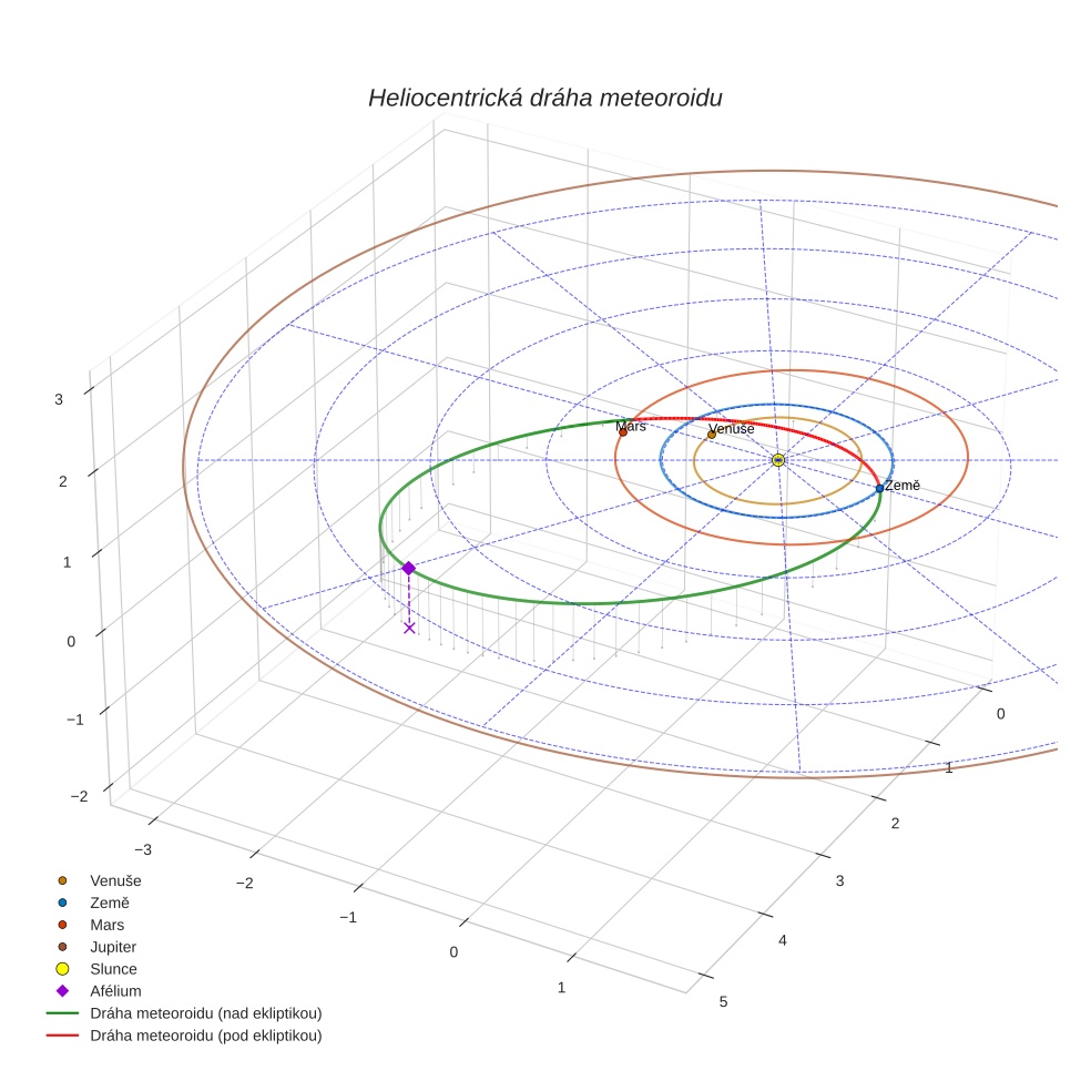 orbit plot