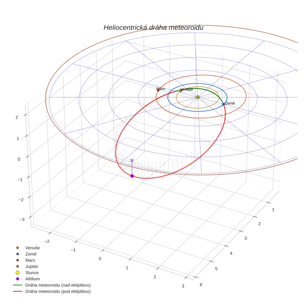 orbit plot