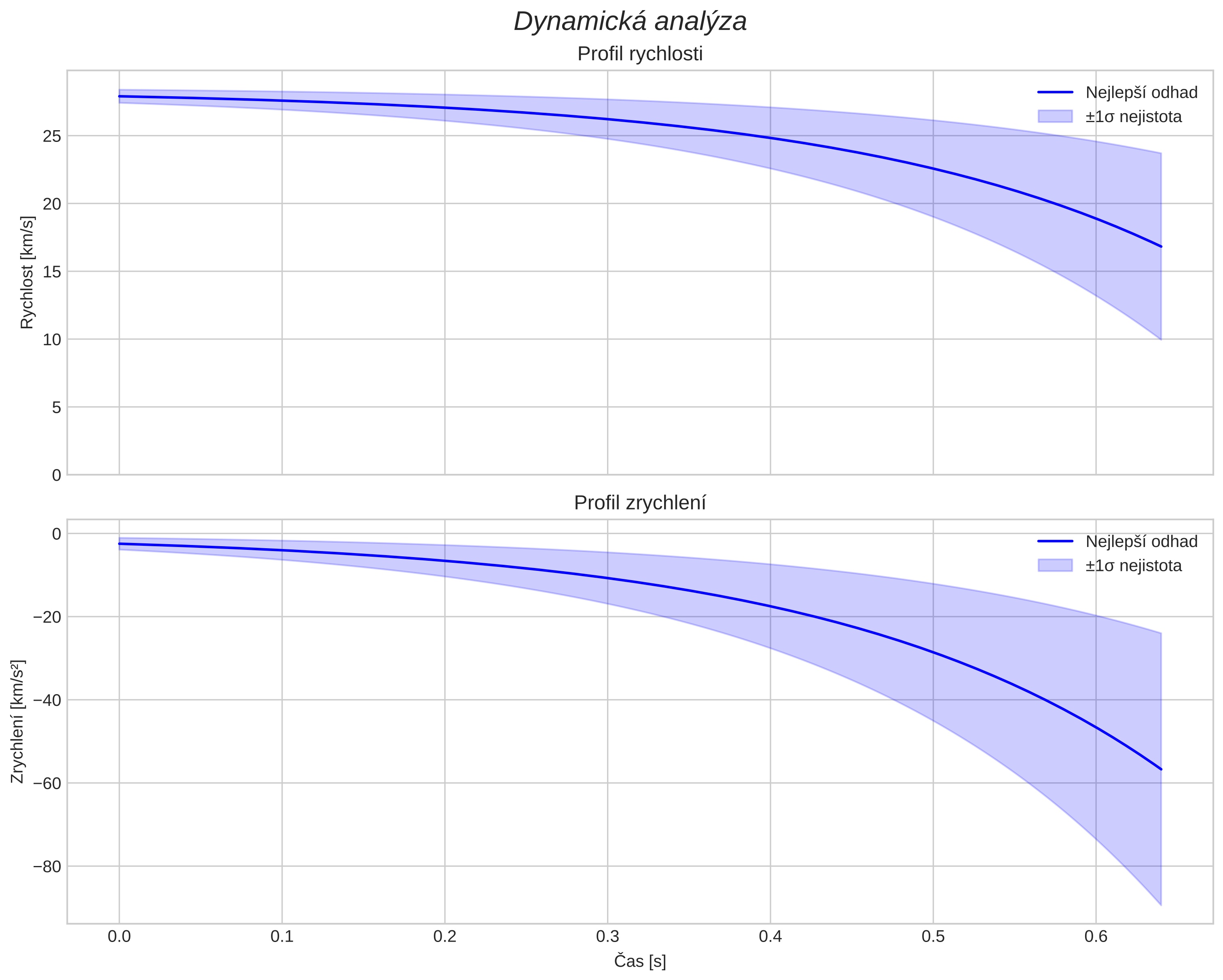 speed and acceleration