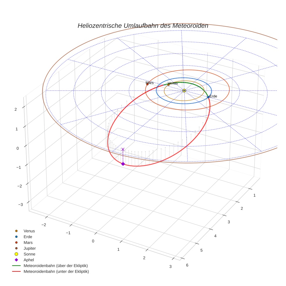 orbit plot