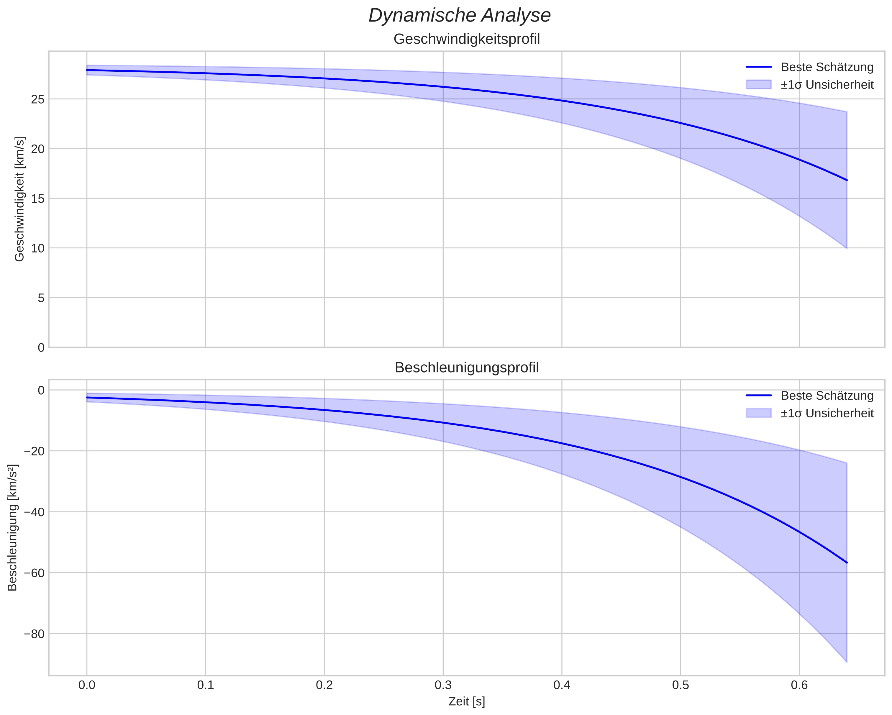 speed and acceleration