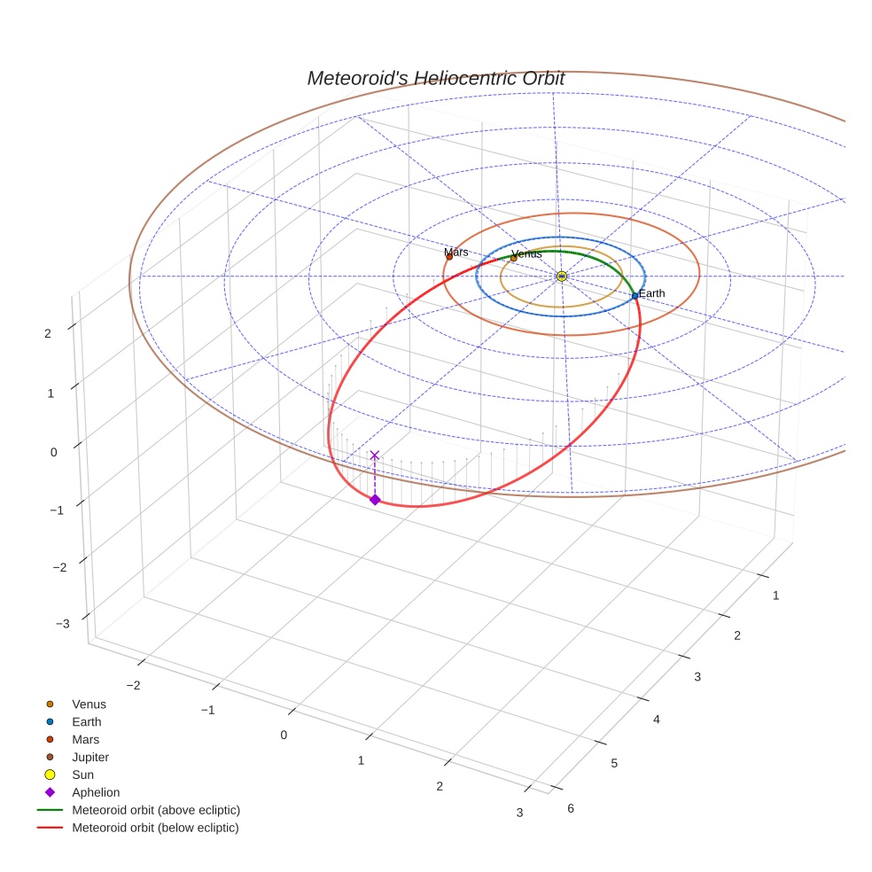 orbit plot