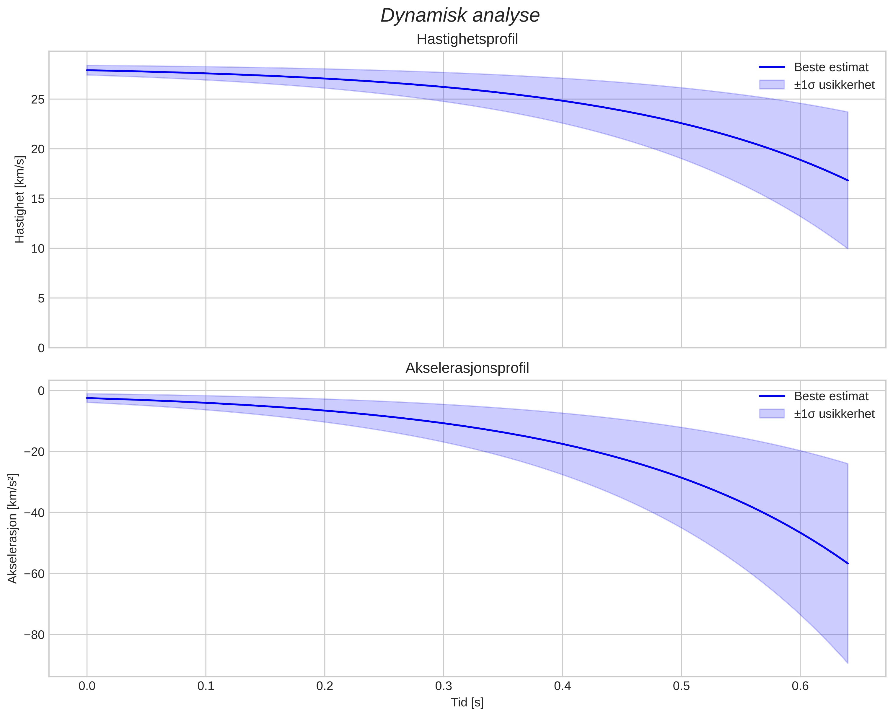 speed and acceleration