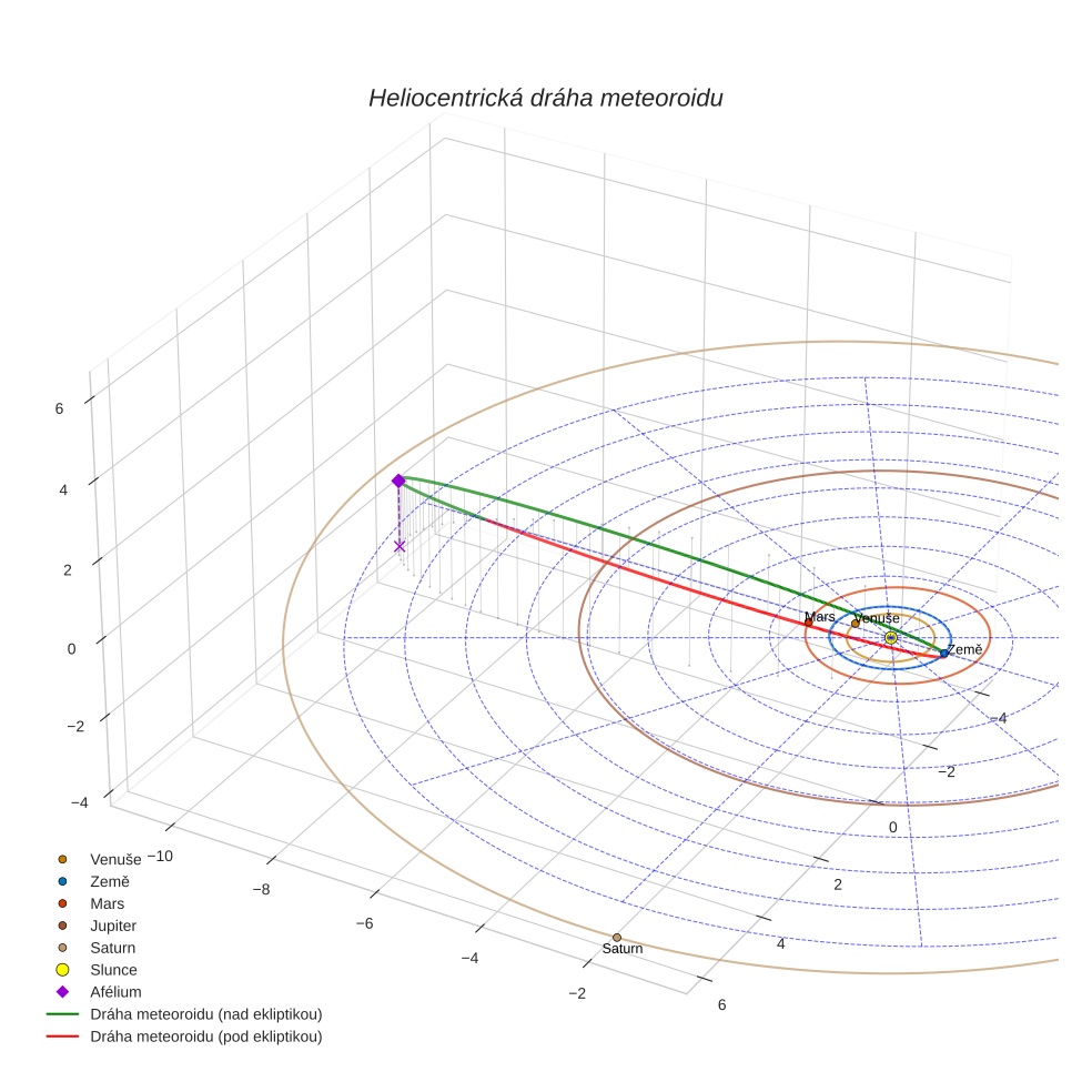 orbit plot