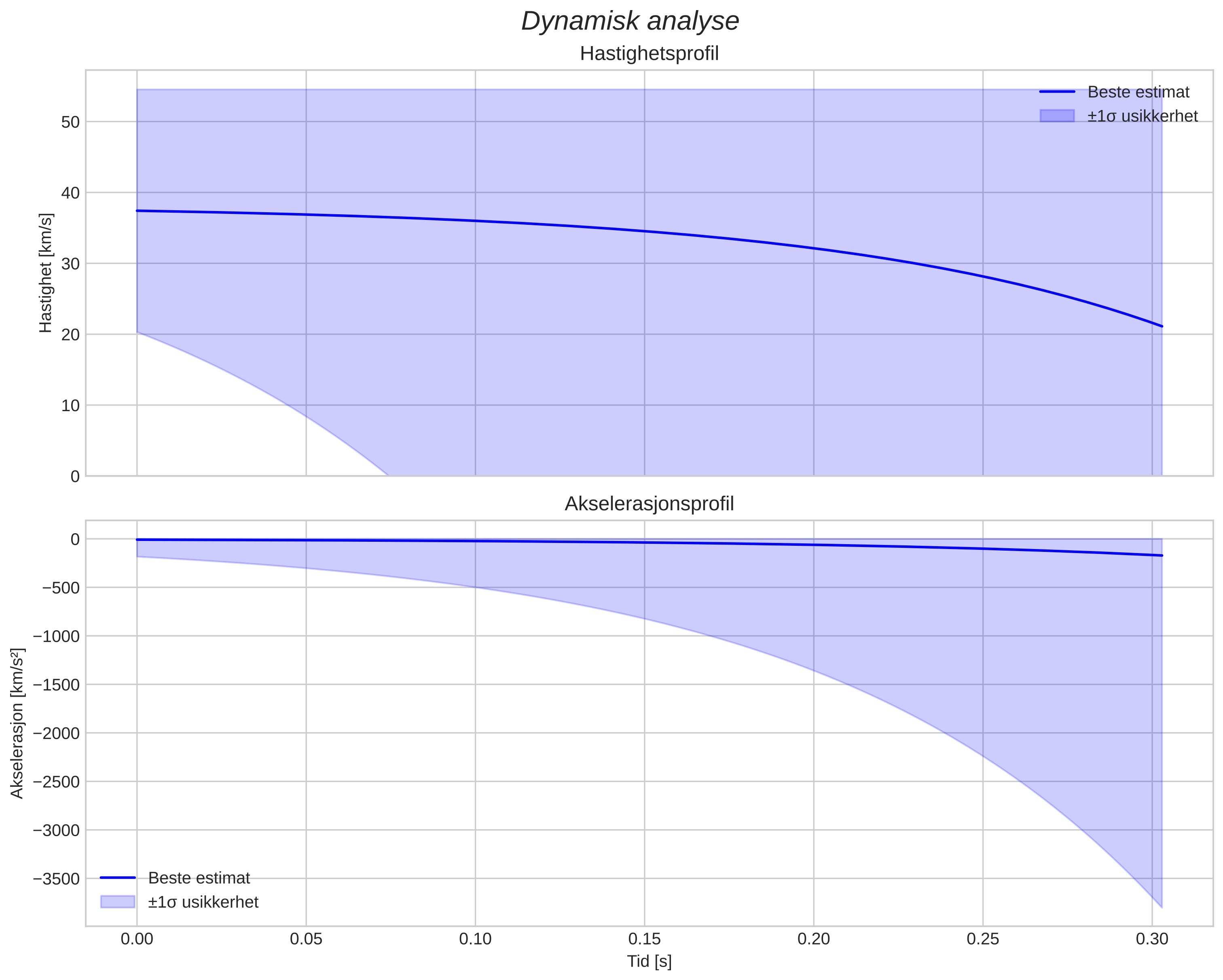 speed and acceleration