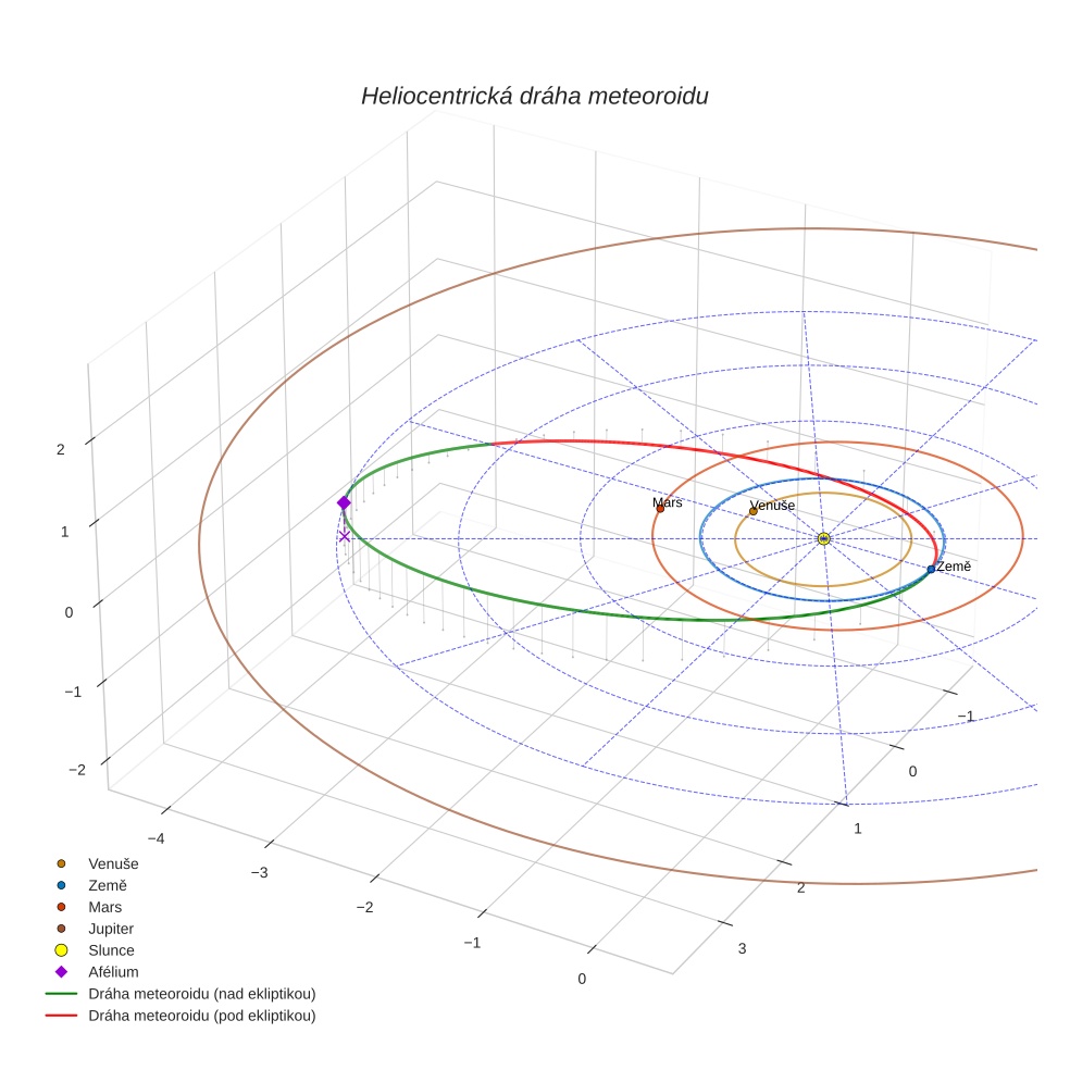 orbit plot