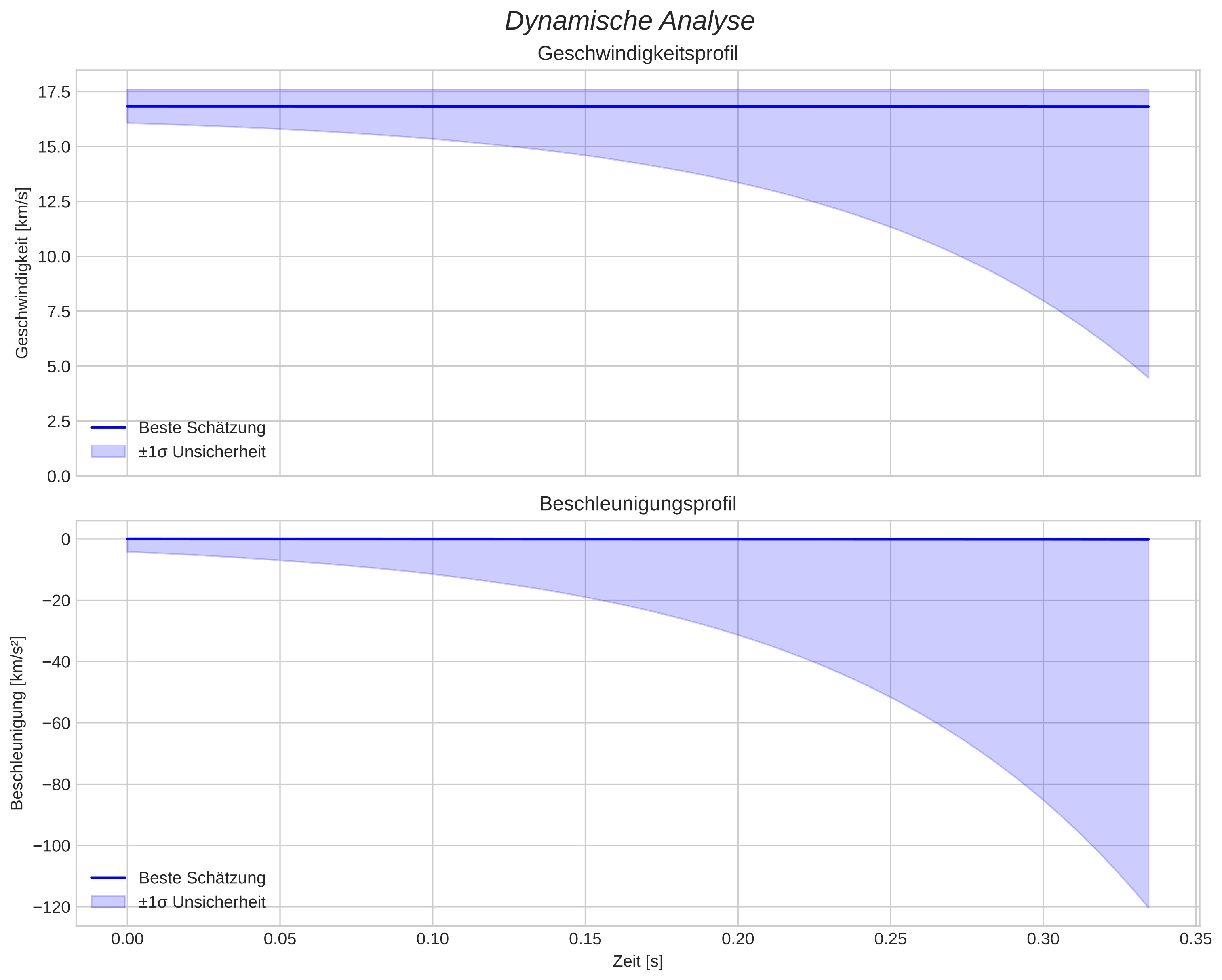 speed and acceleration