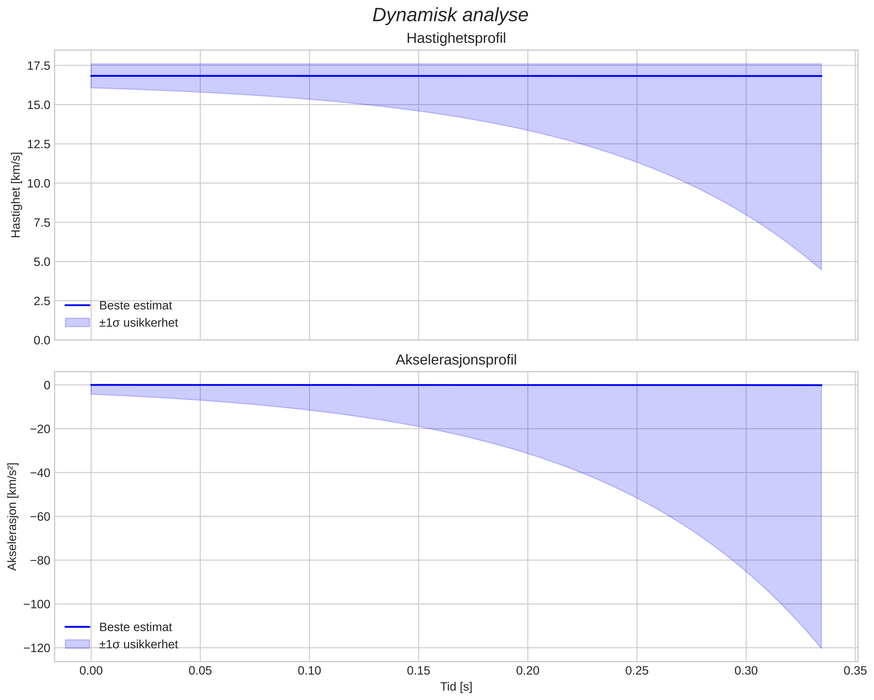 speed and acceleration