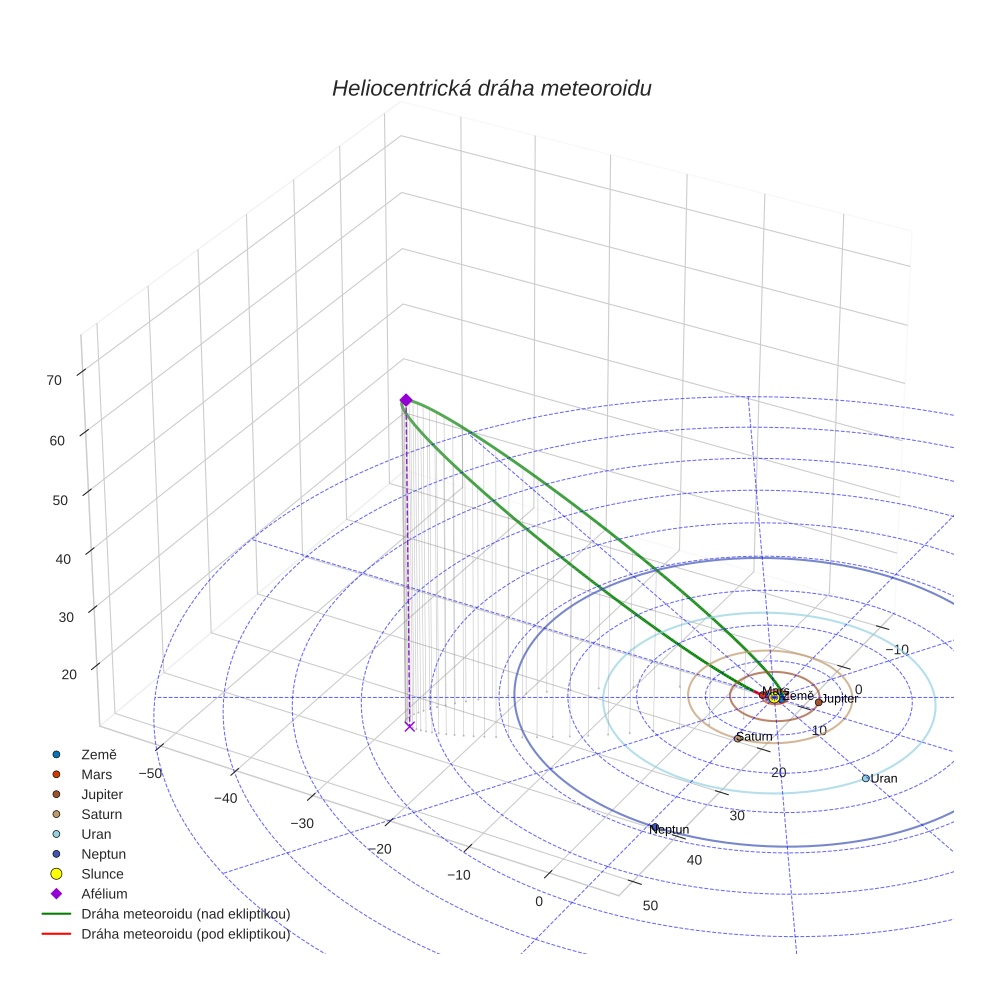 orbit plot