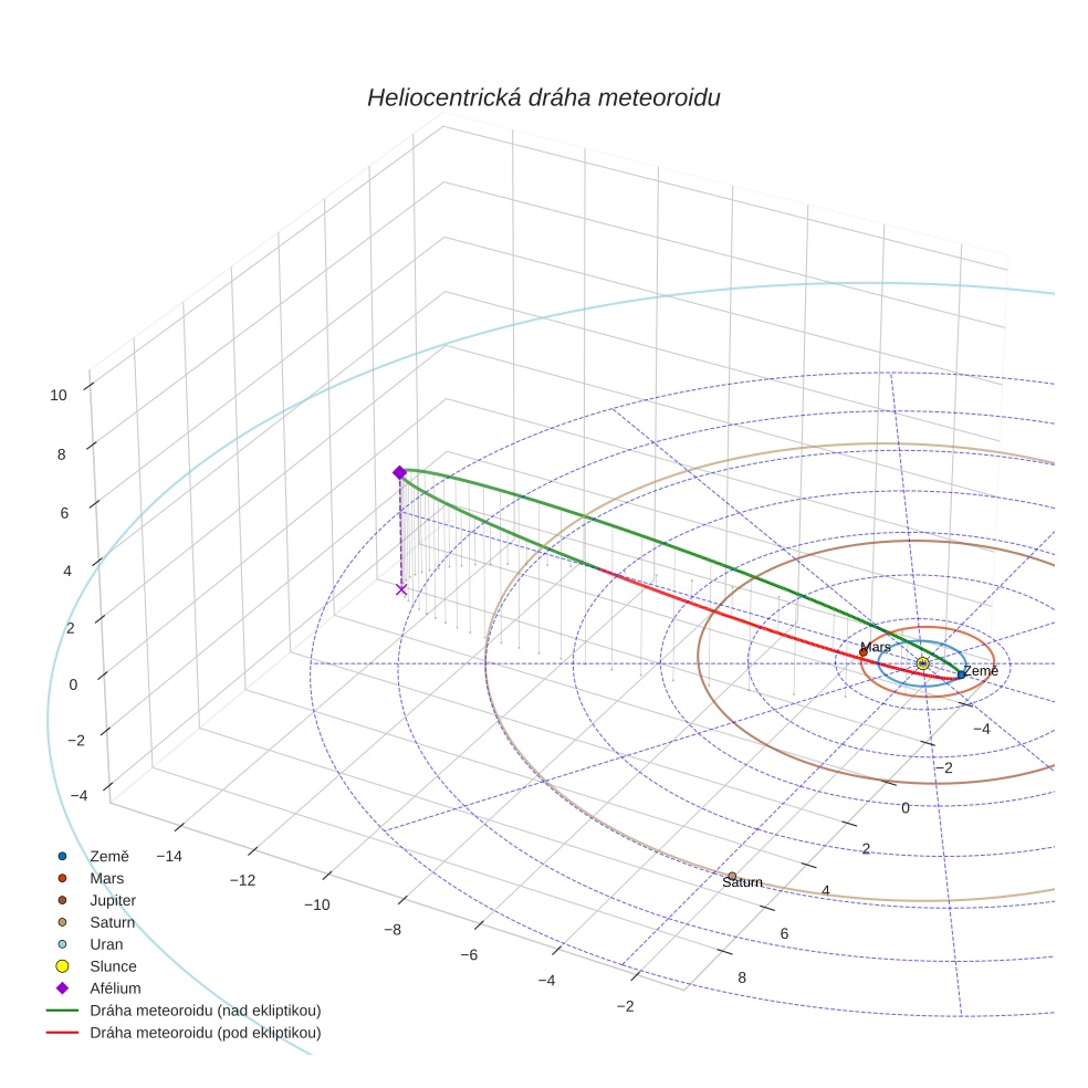 orbit plot