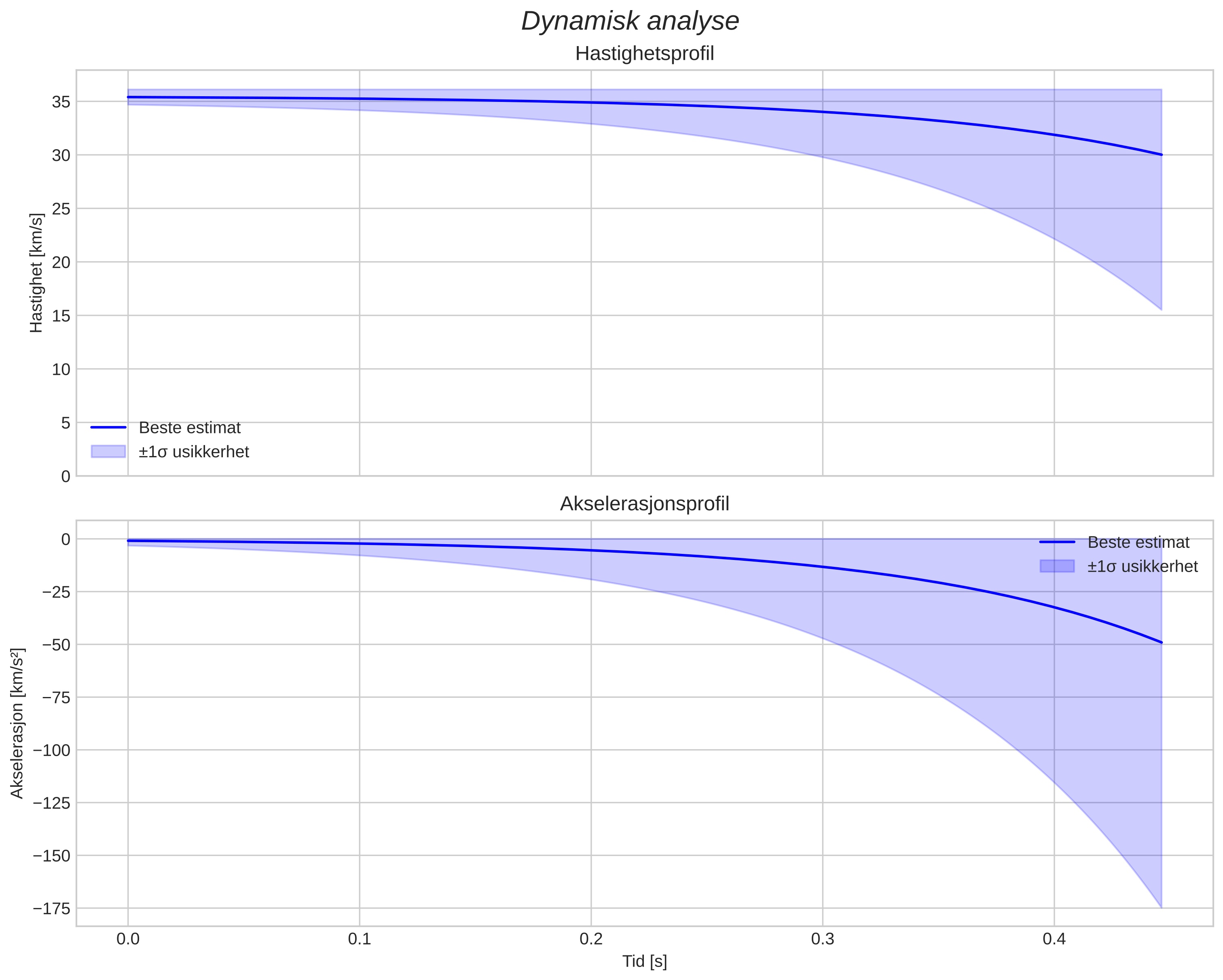 speed and acceleration
