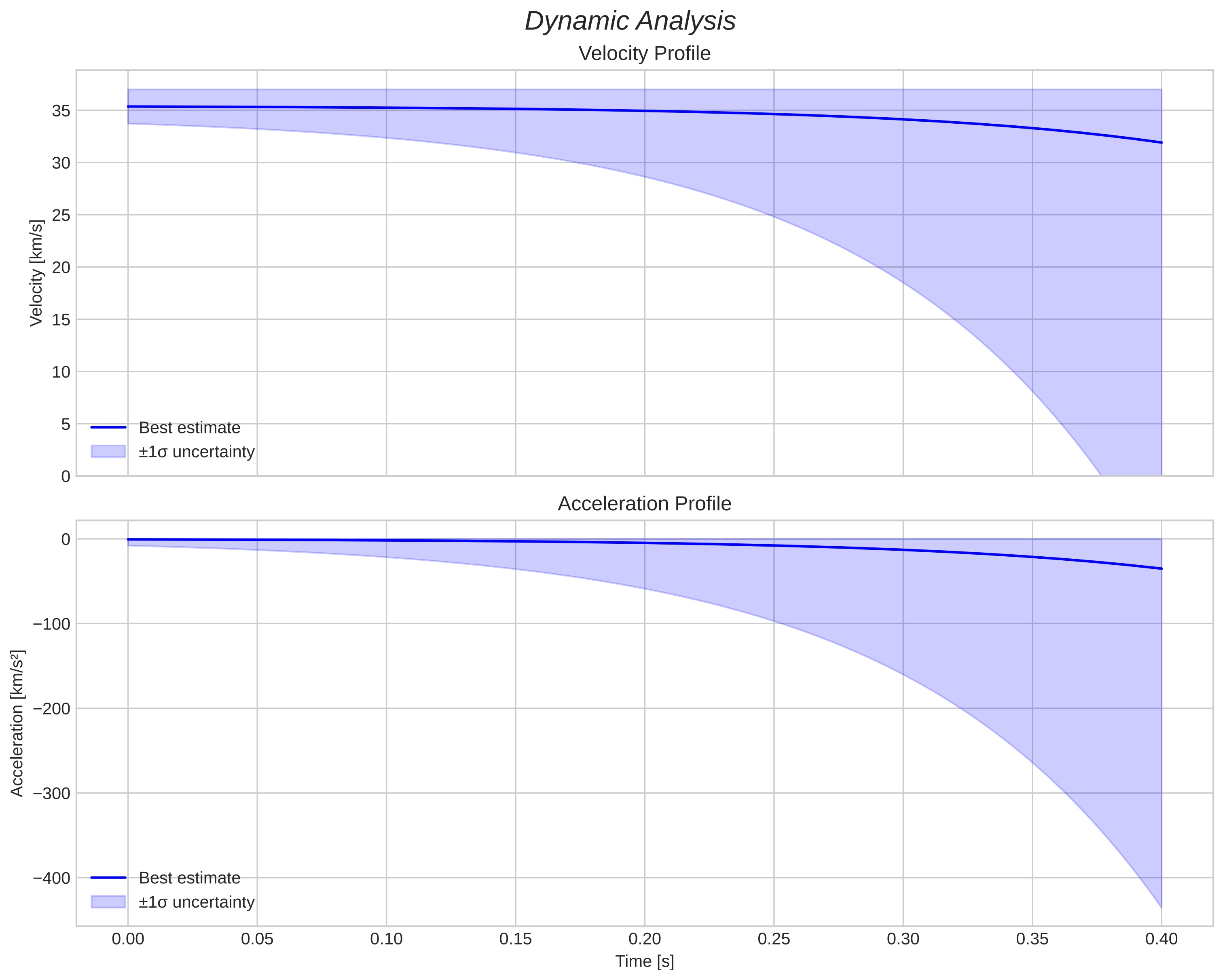 speed and acceleration