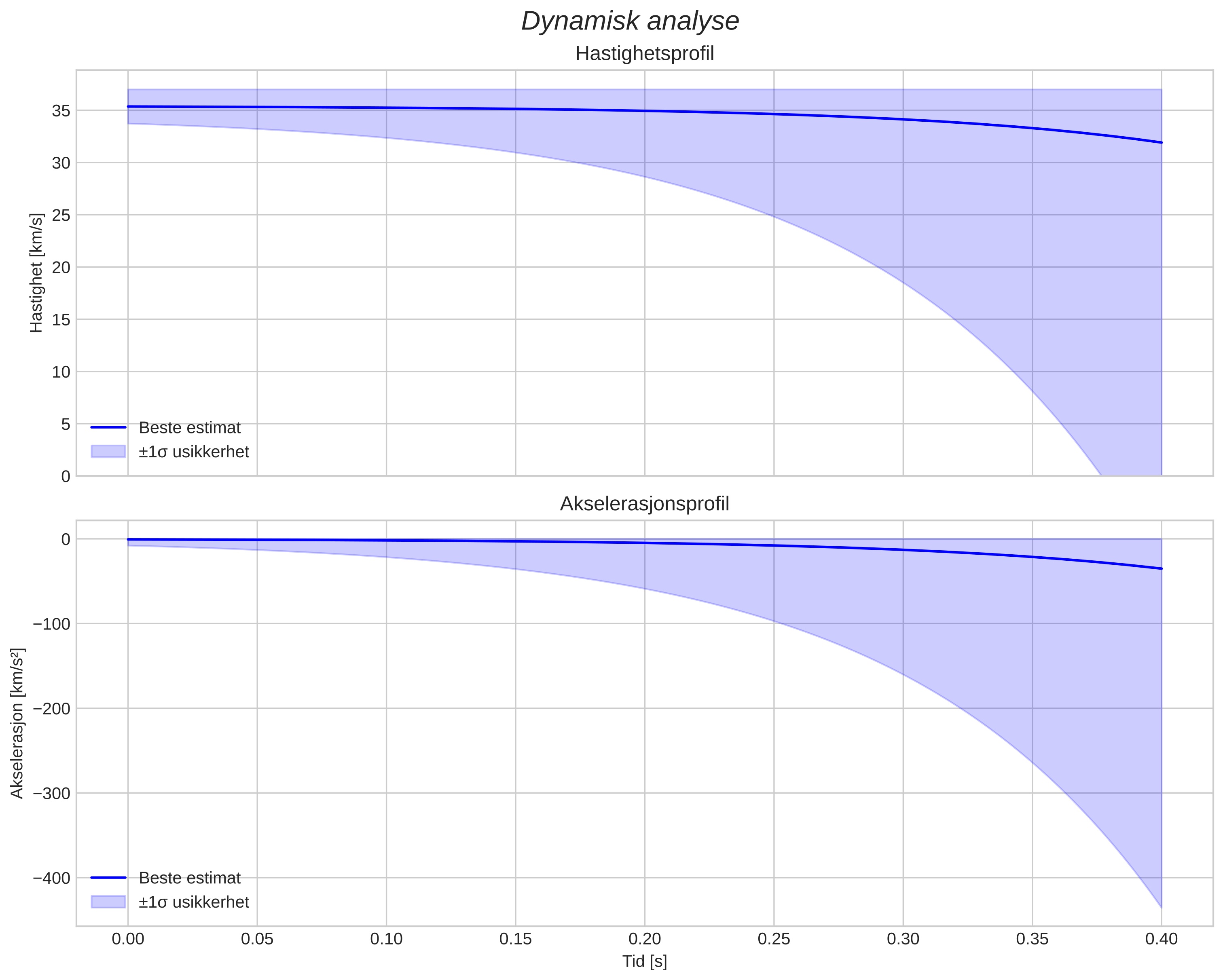speed and acceleration