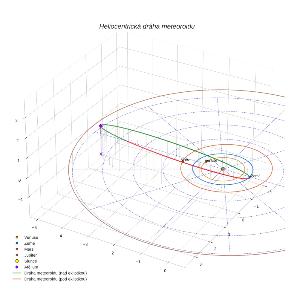 orbit plot