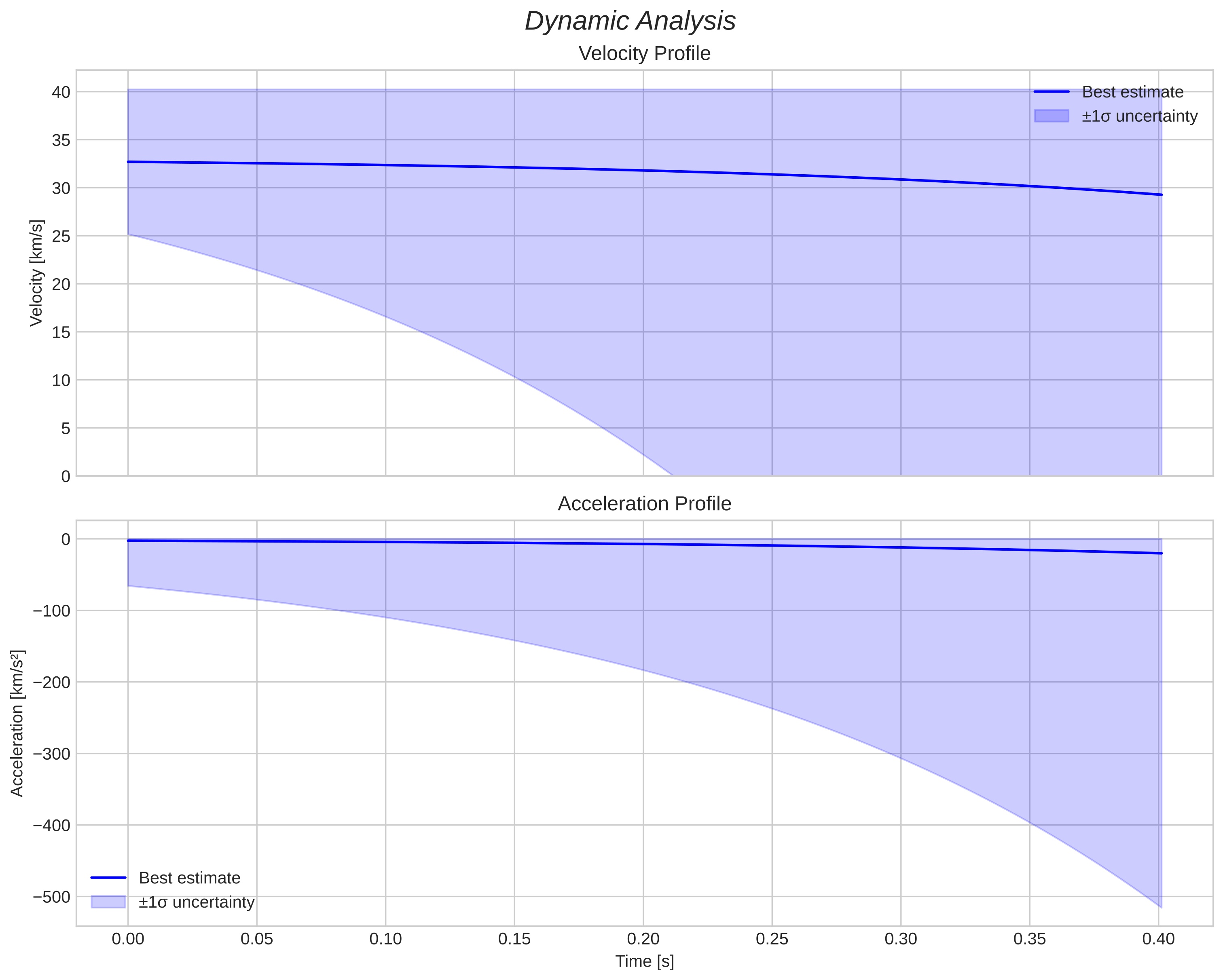 speed and acceleration