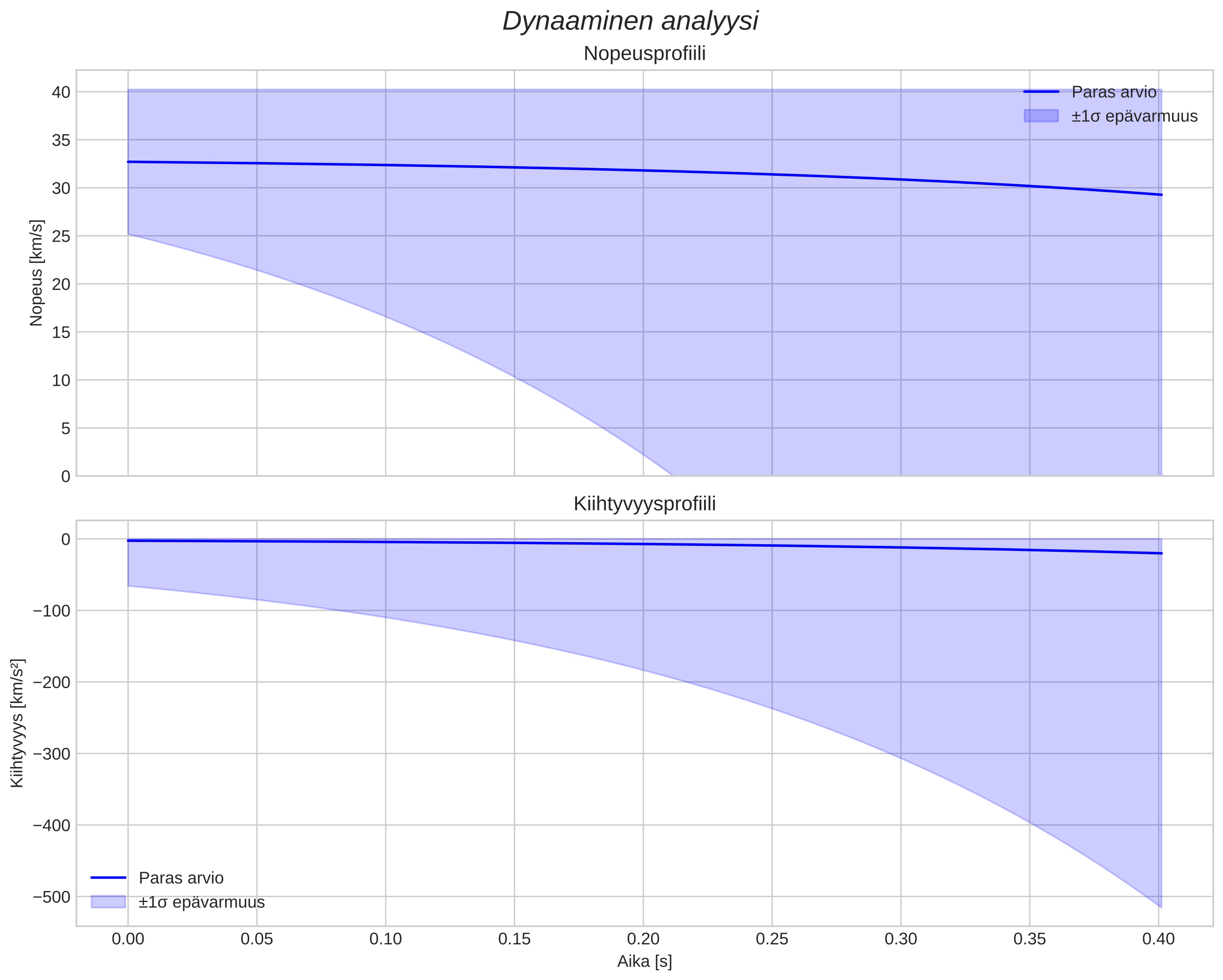 speed and acceleration