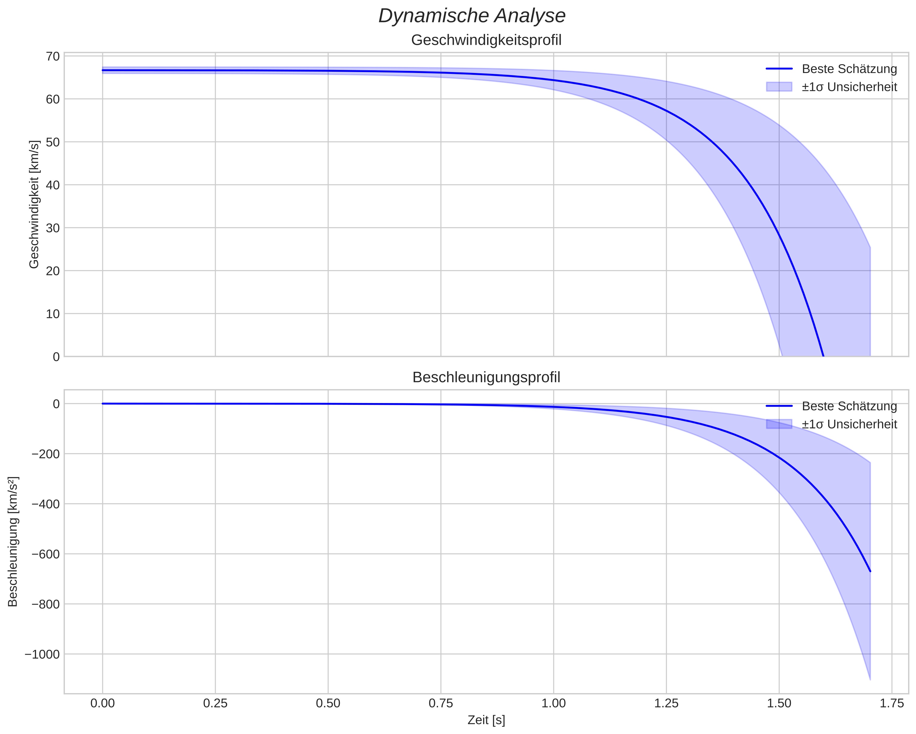 speed and acceleration