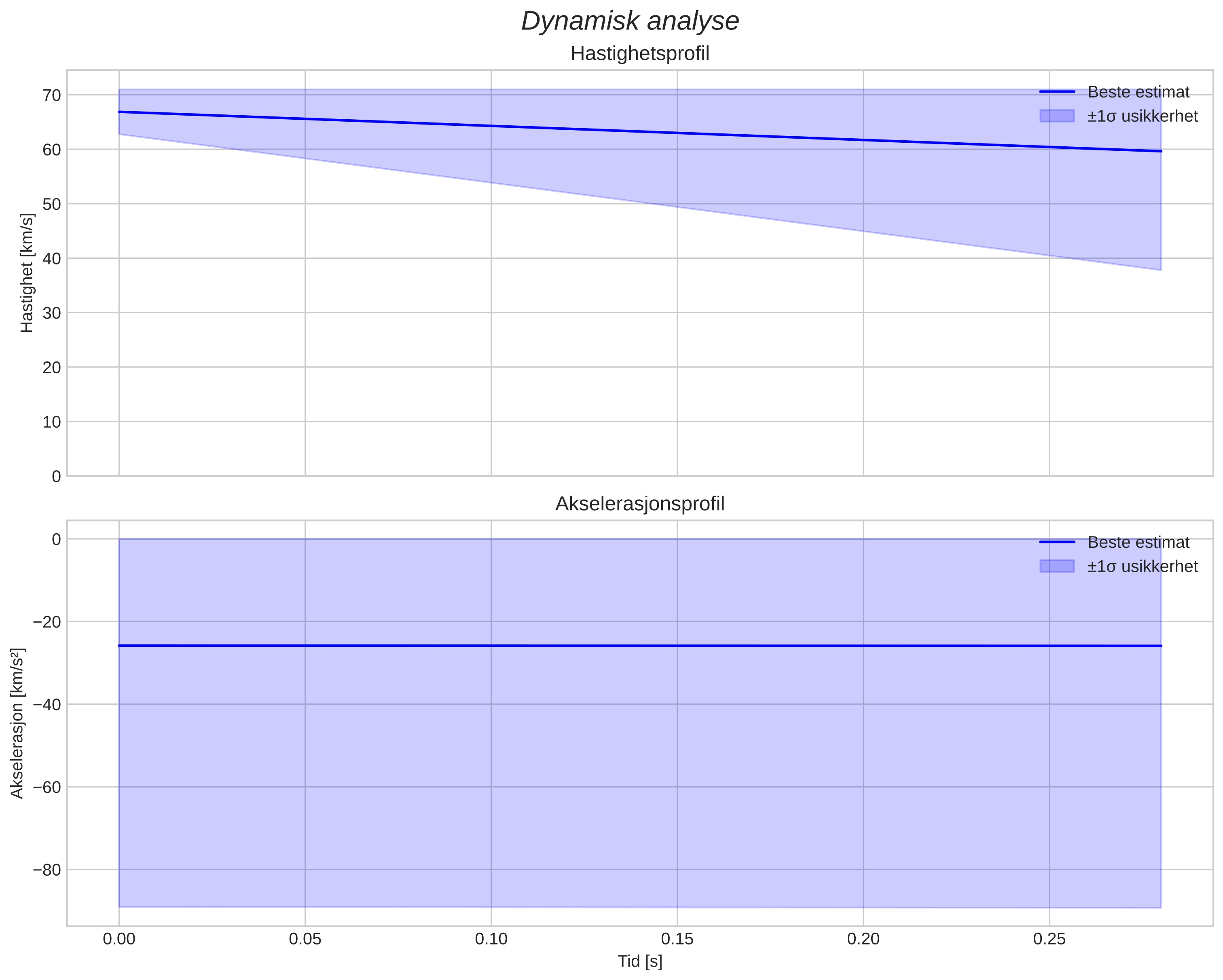 speed and acceleration