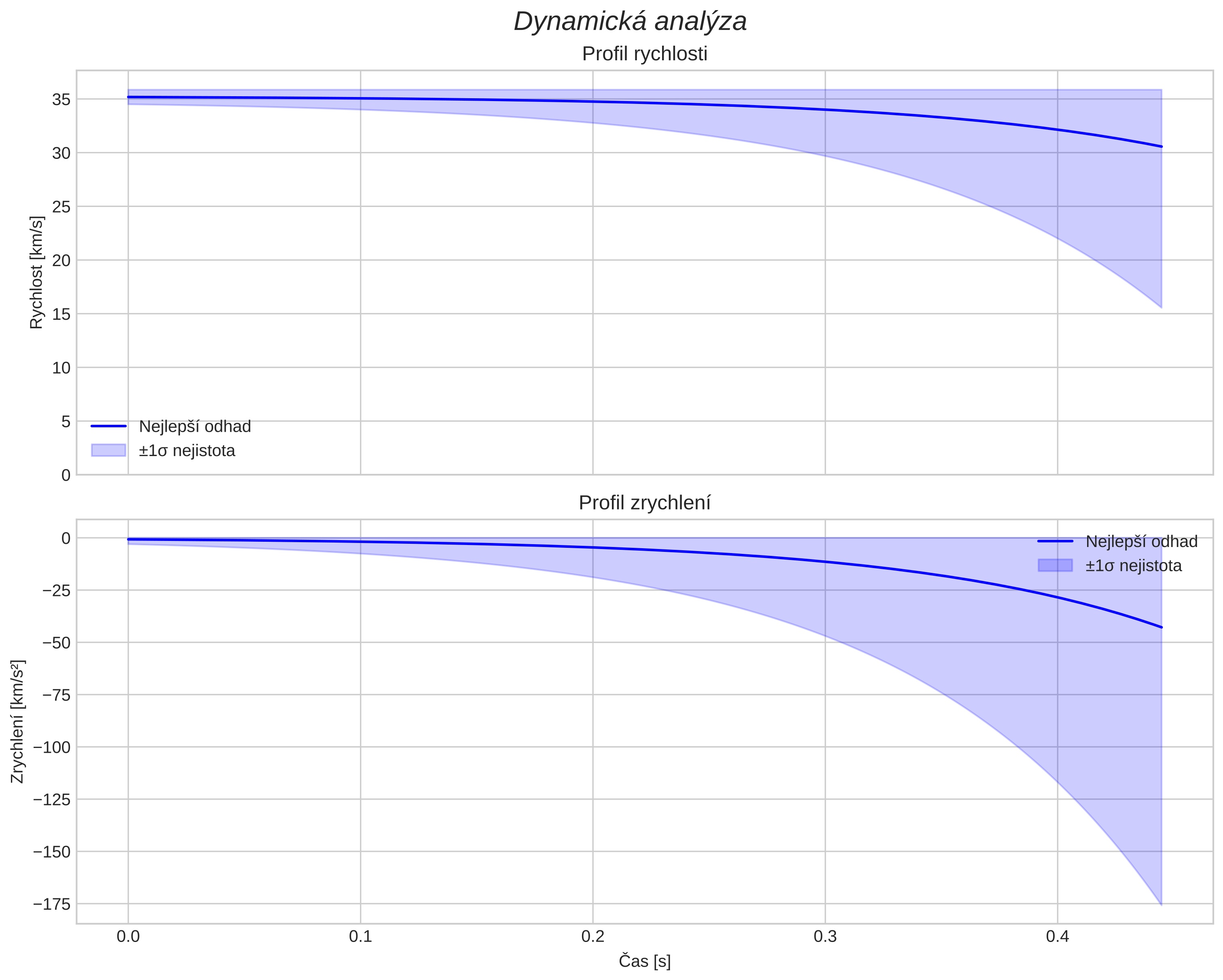 speed and acceleration