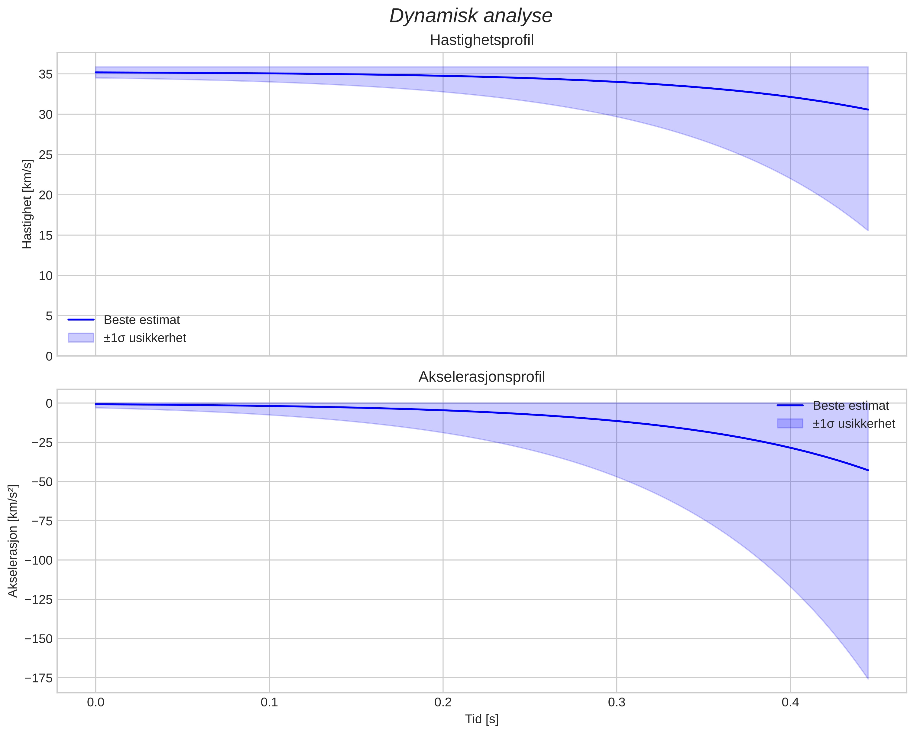 speed and acceleration