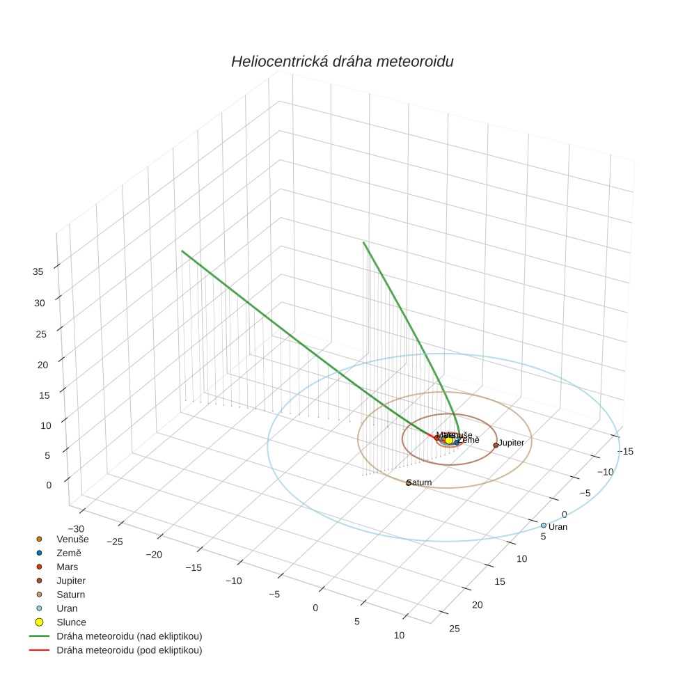 orbit plot
