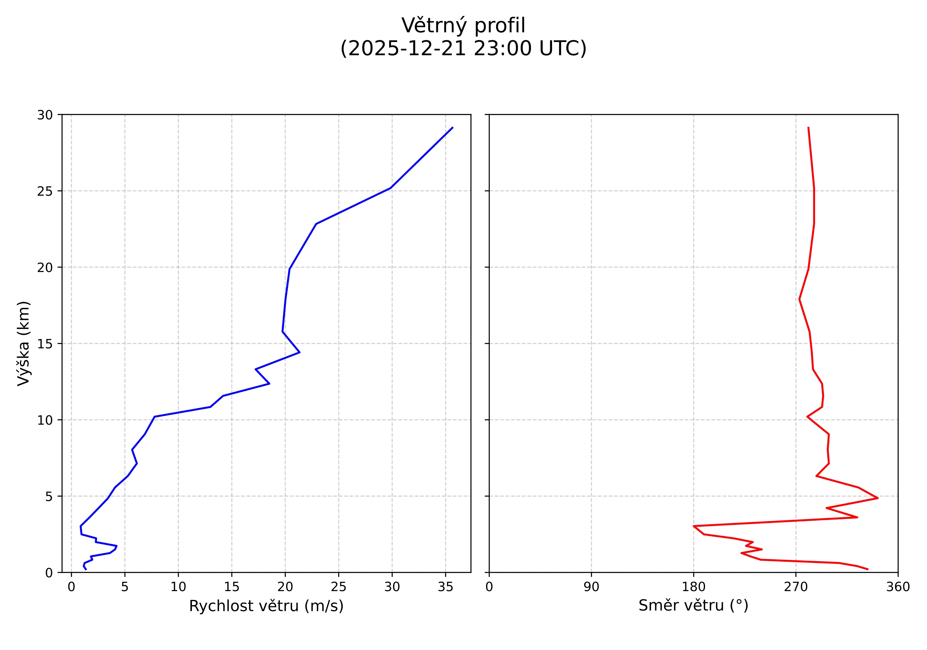 wind profile