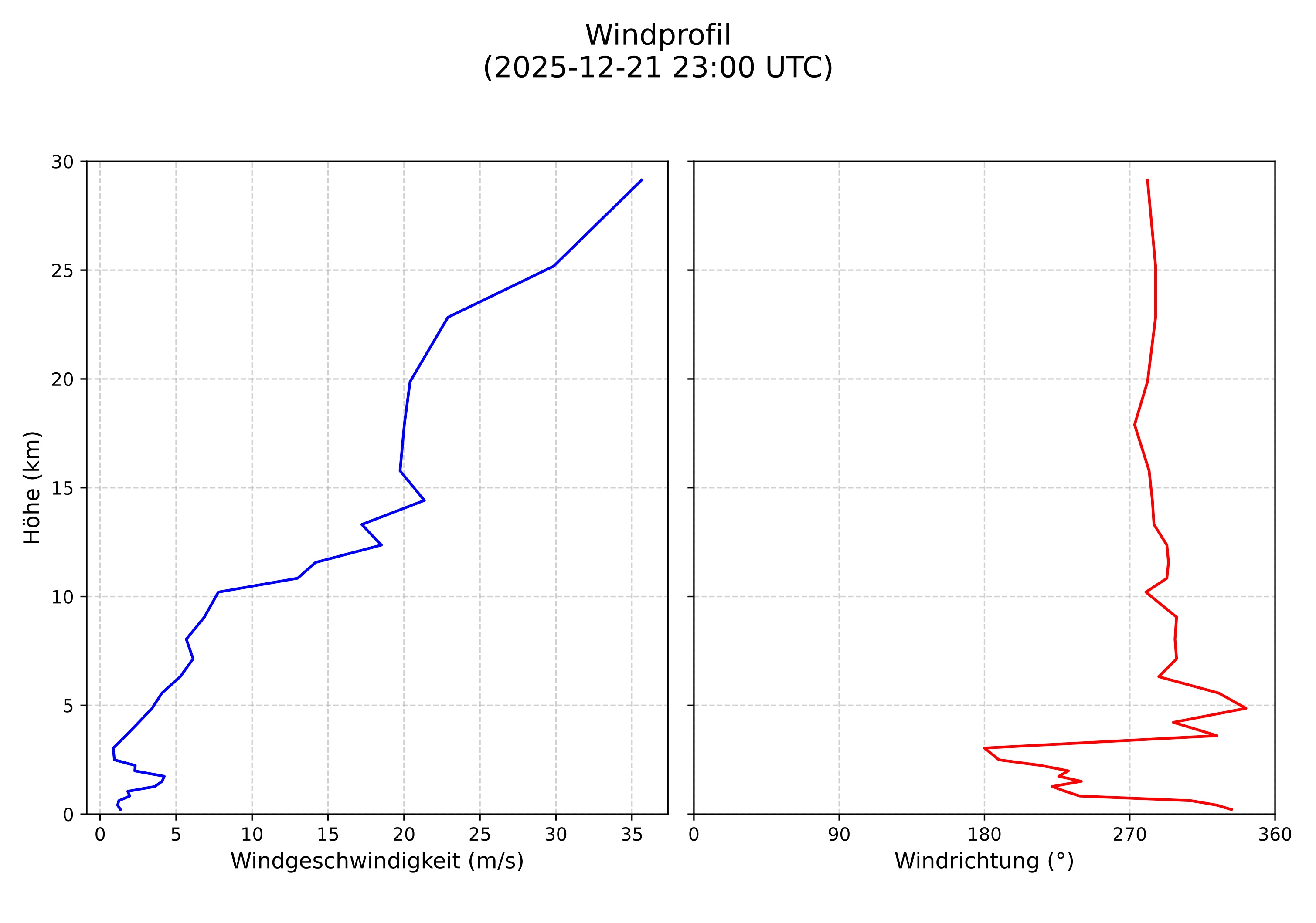 wind profile