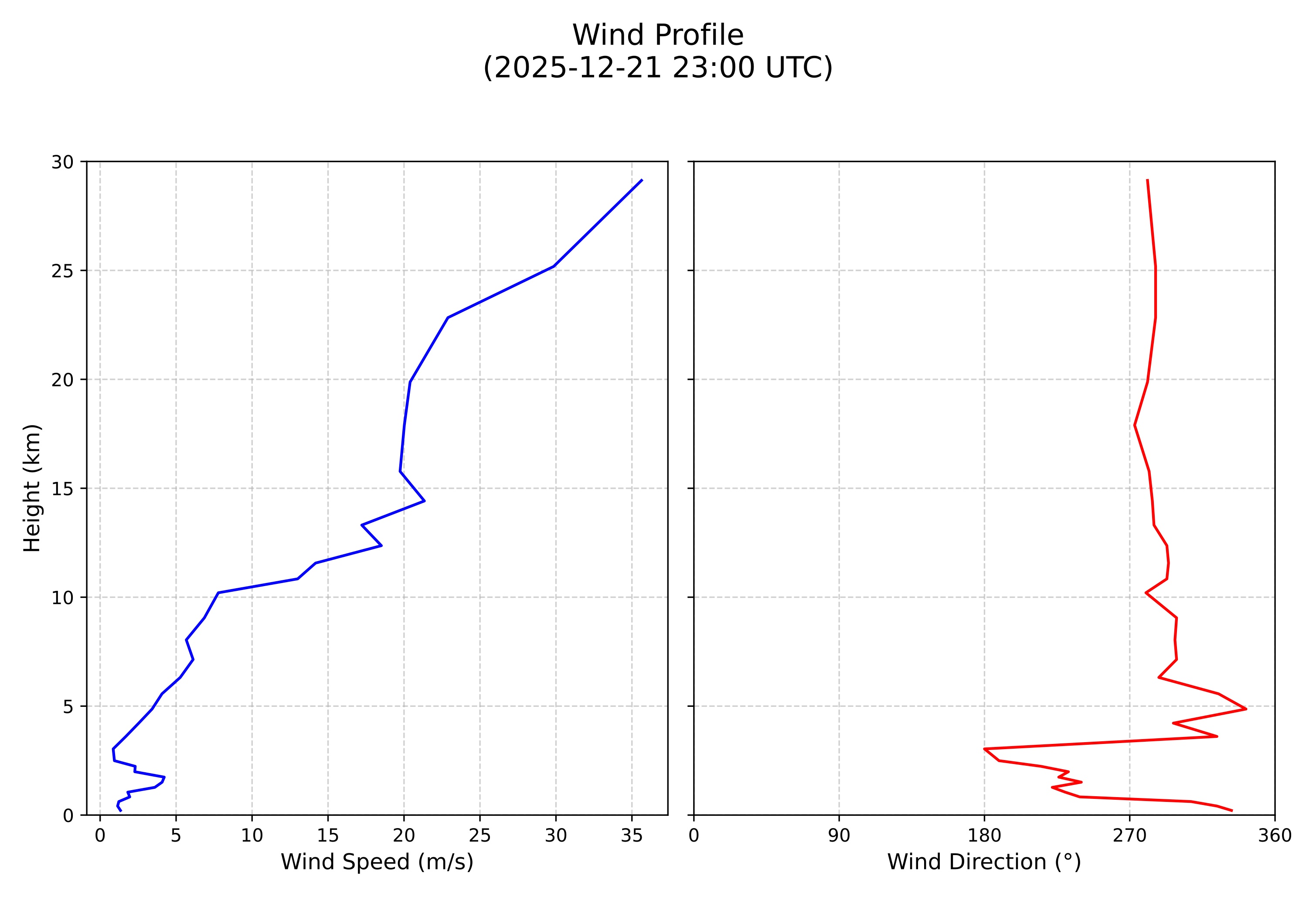 wind profile