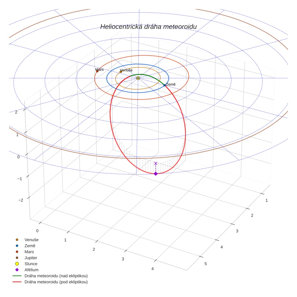 orbit plot