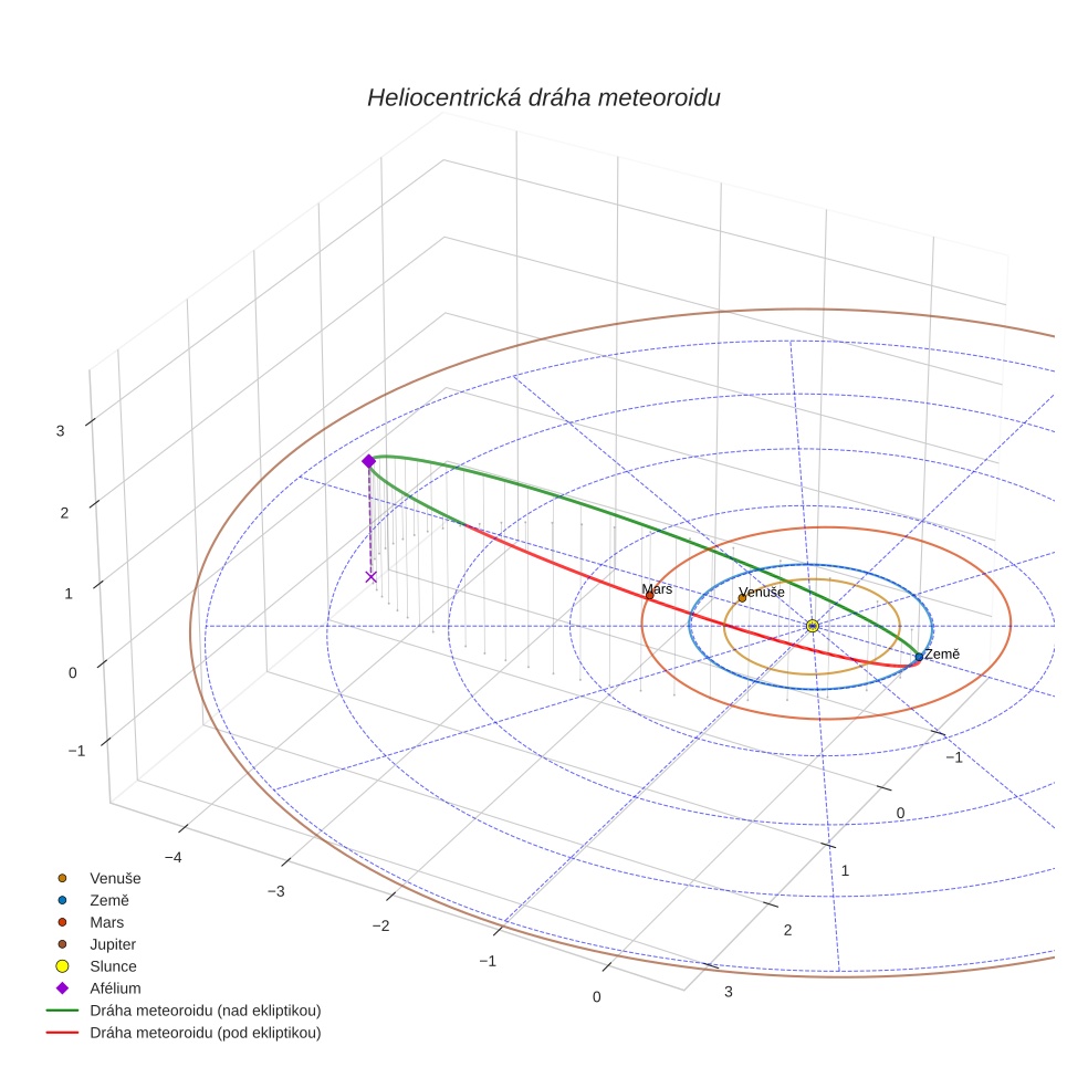 orbit plot