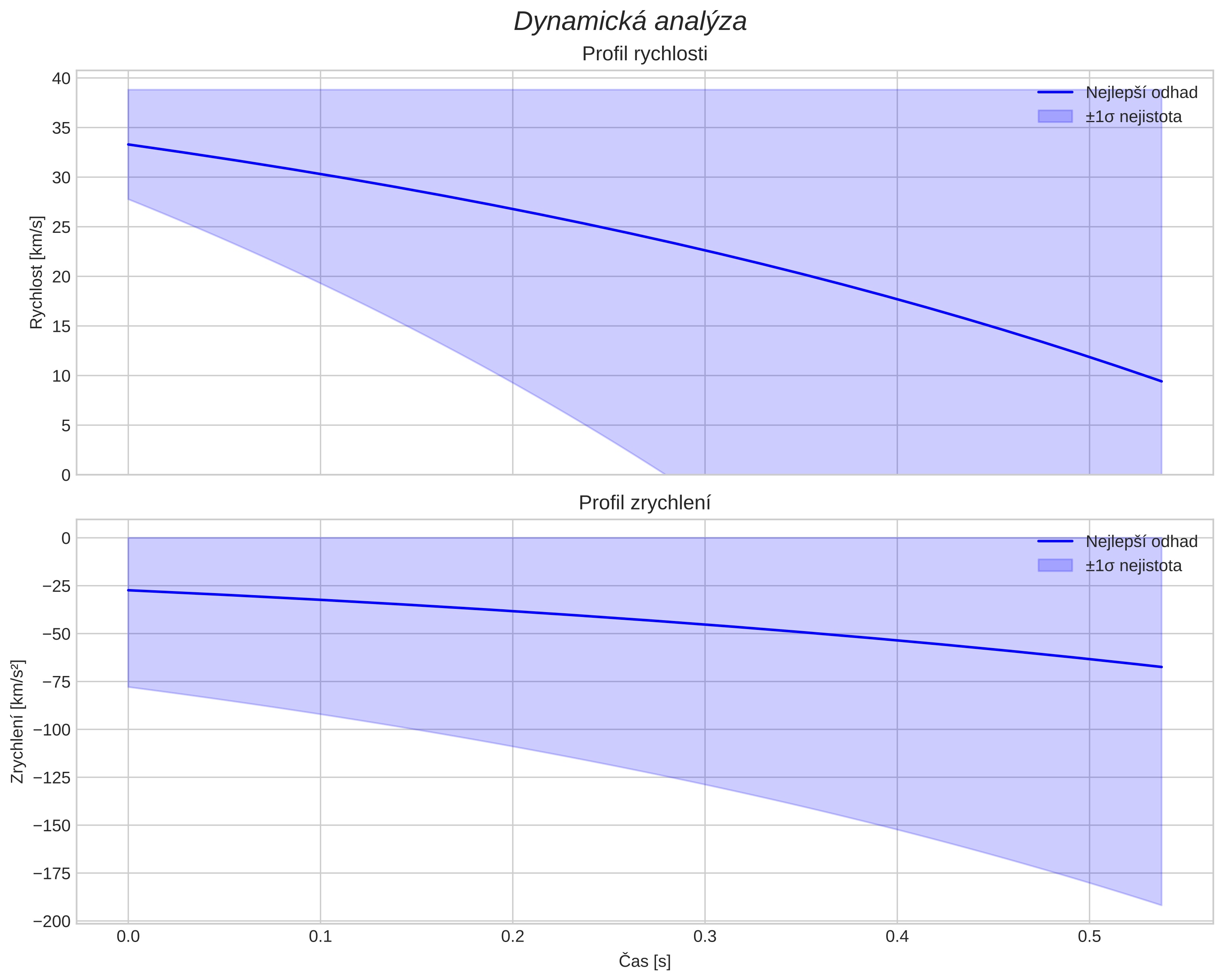 speed and acceleration