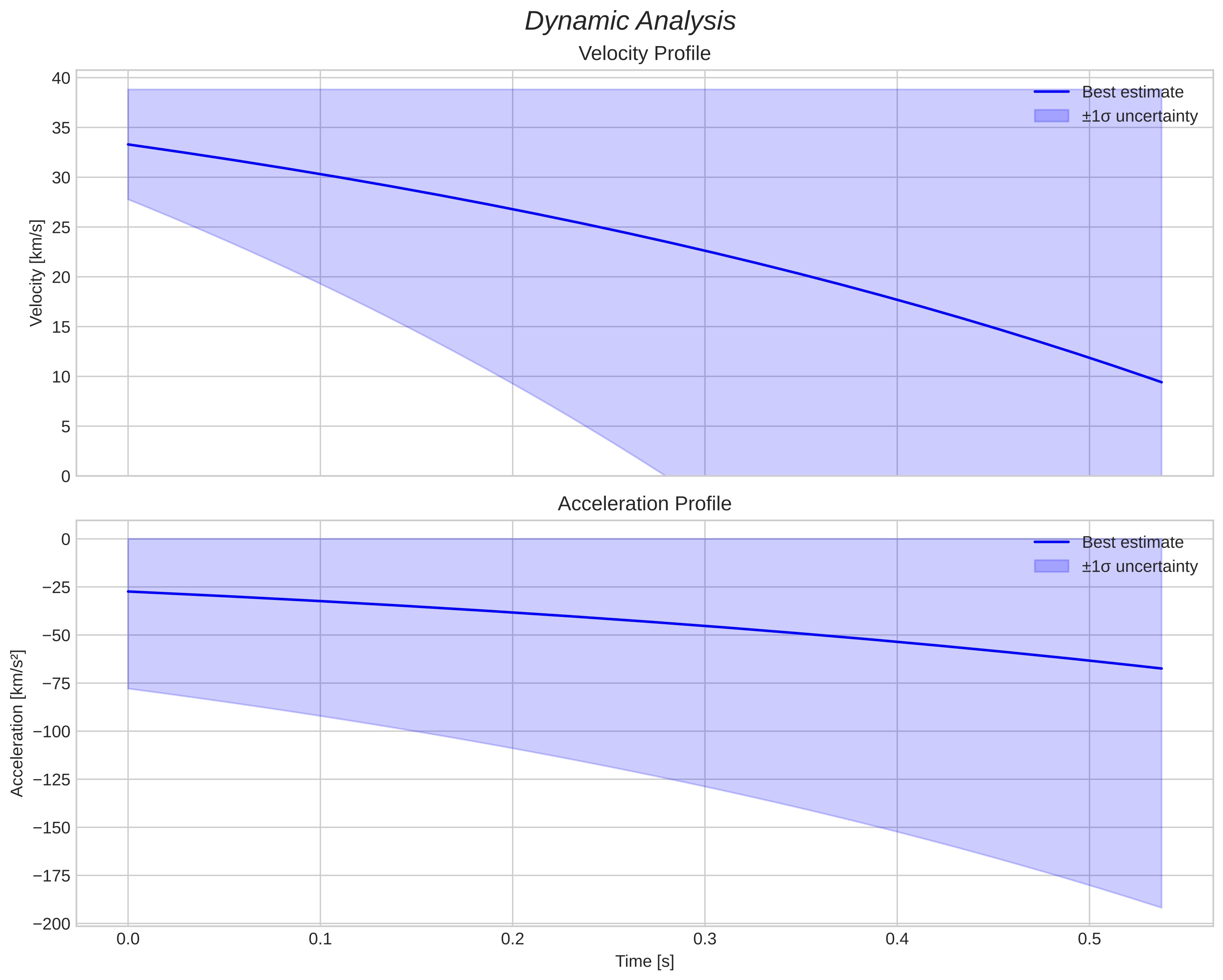 speed and acceleration