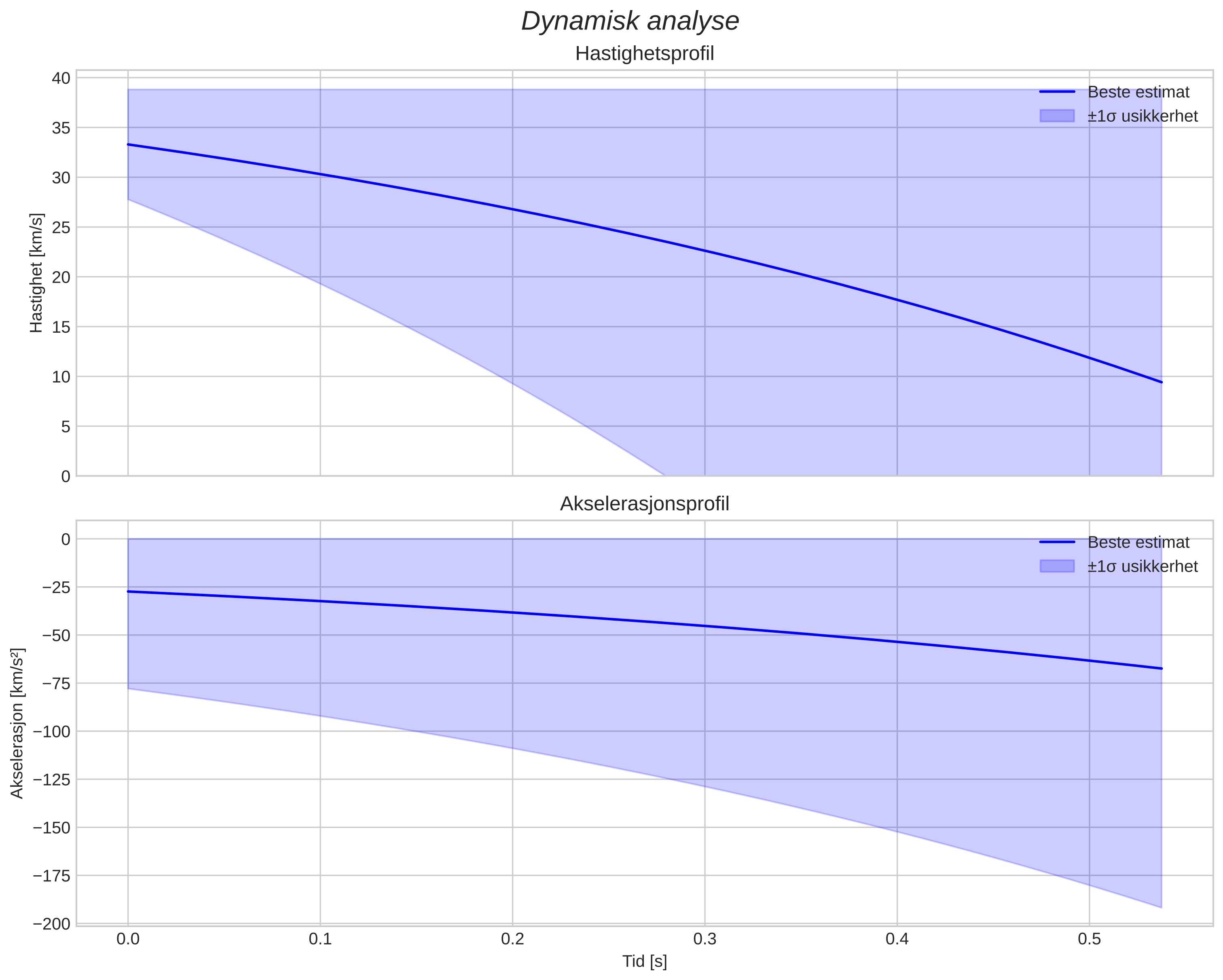speed and acceleration