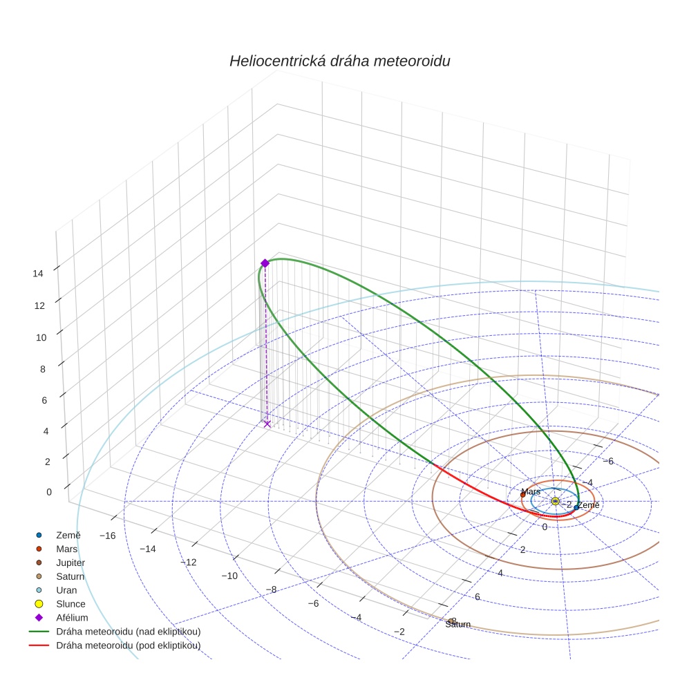 orbit plot