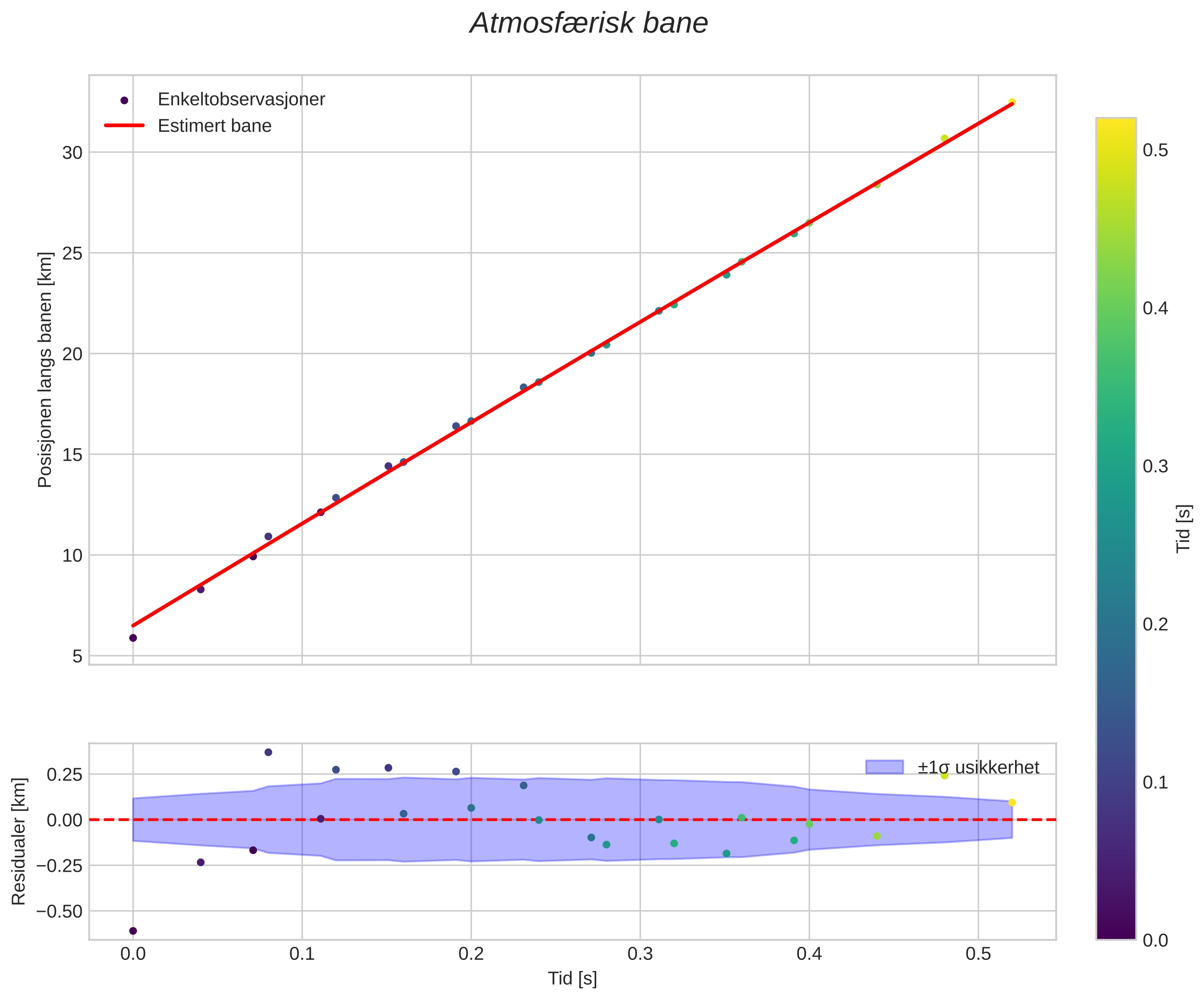 position vs time