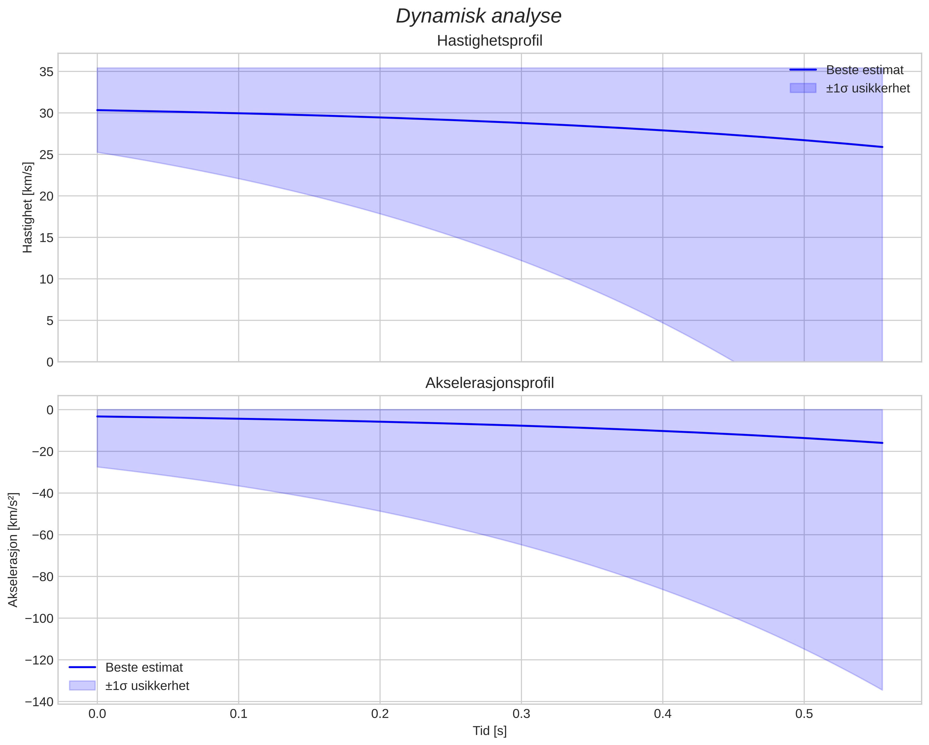 speed and acceleration