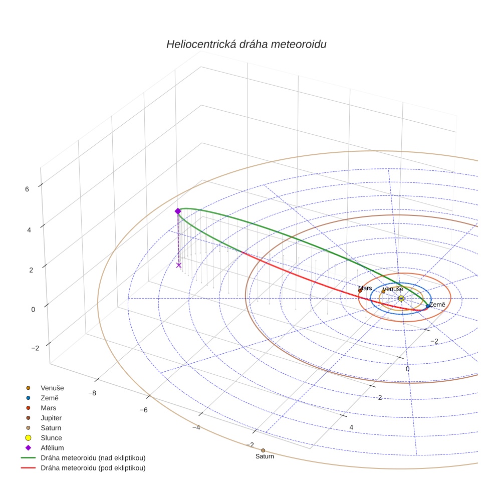 orbit plot